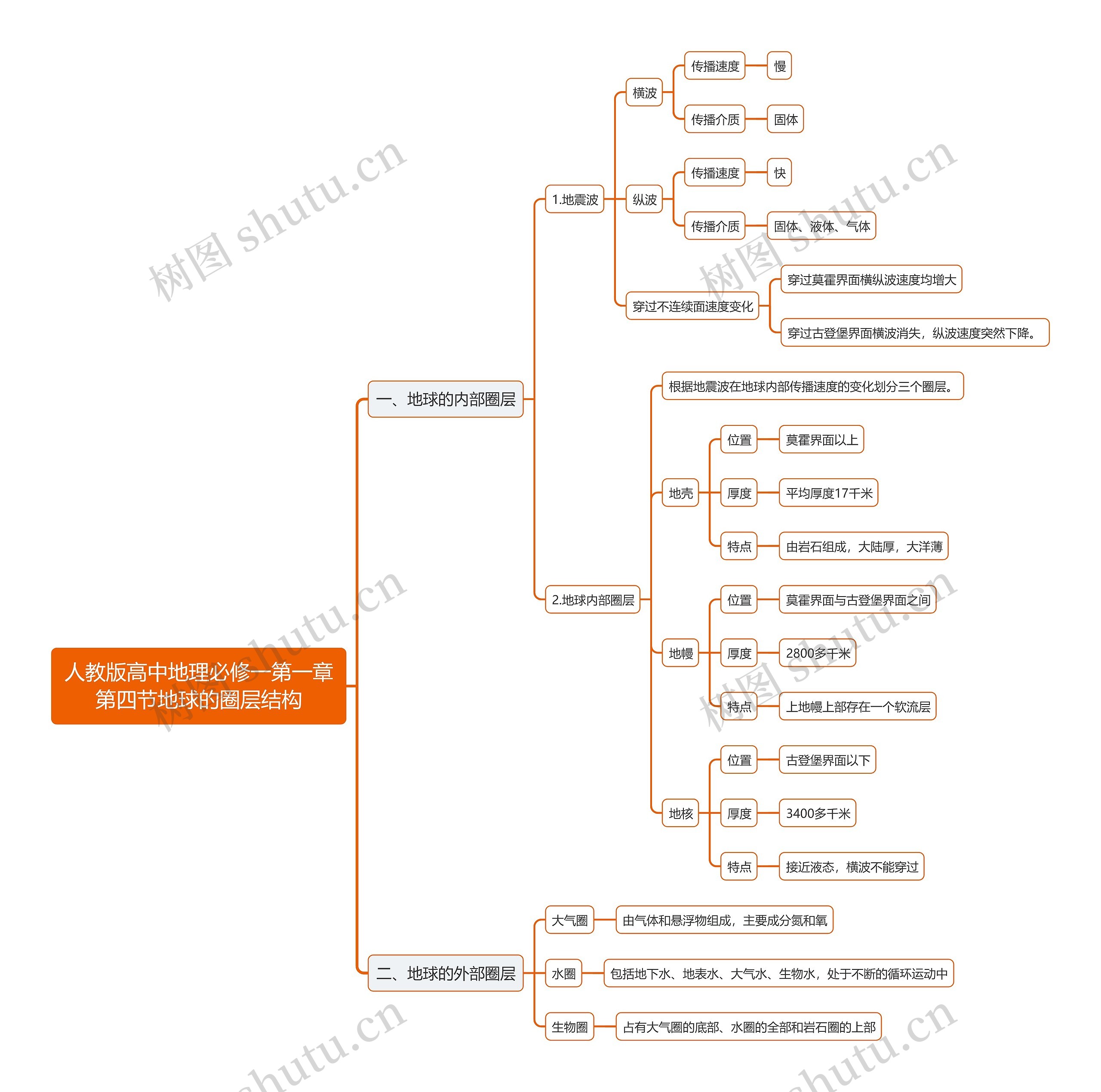 人教版高中地理必修一第一章第四节地球的圈层结构思维导图
