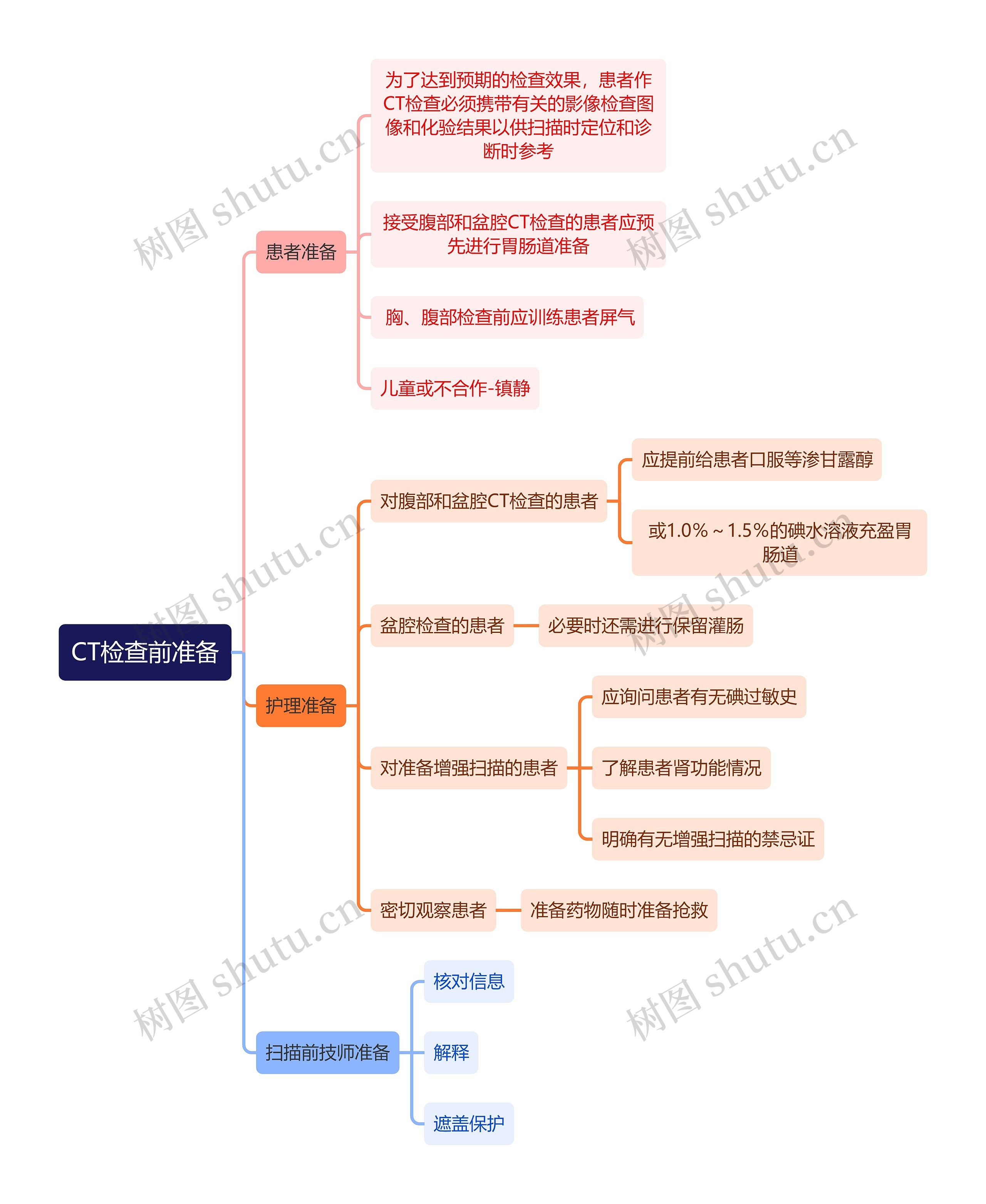 医学知识CT检查前准备思维导图