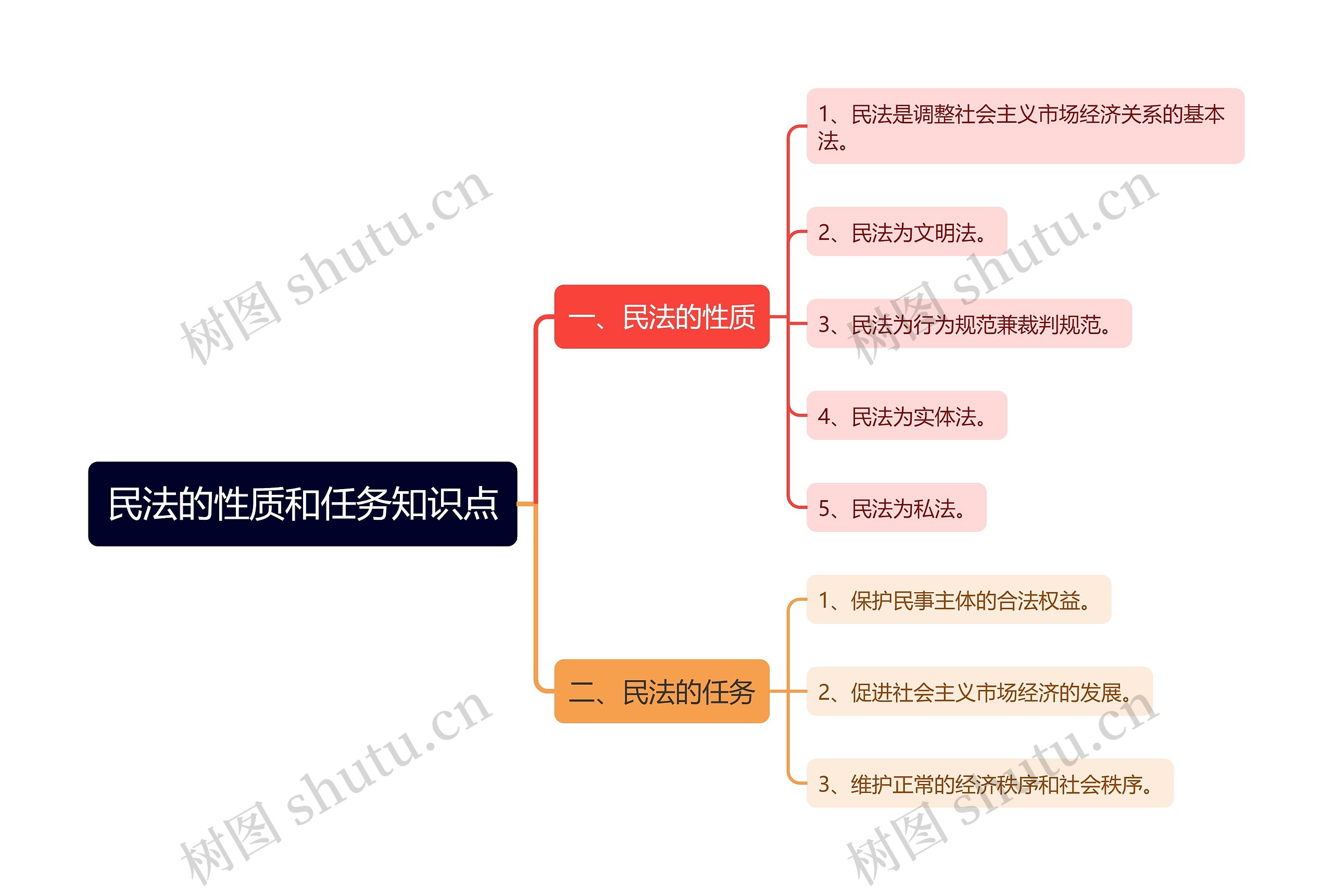 民法的性质和任务知识点思维导图