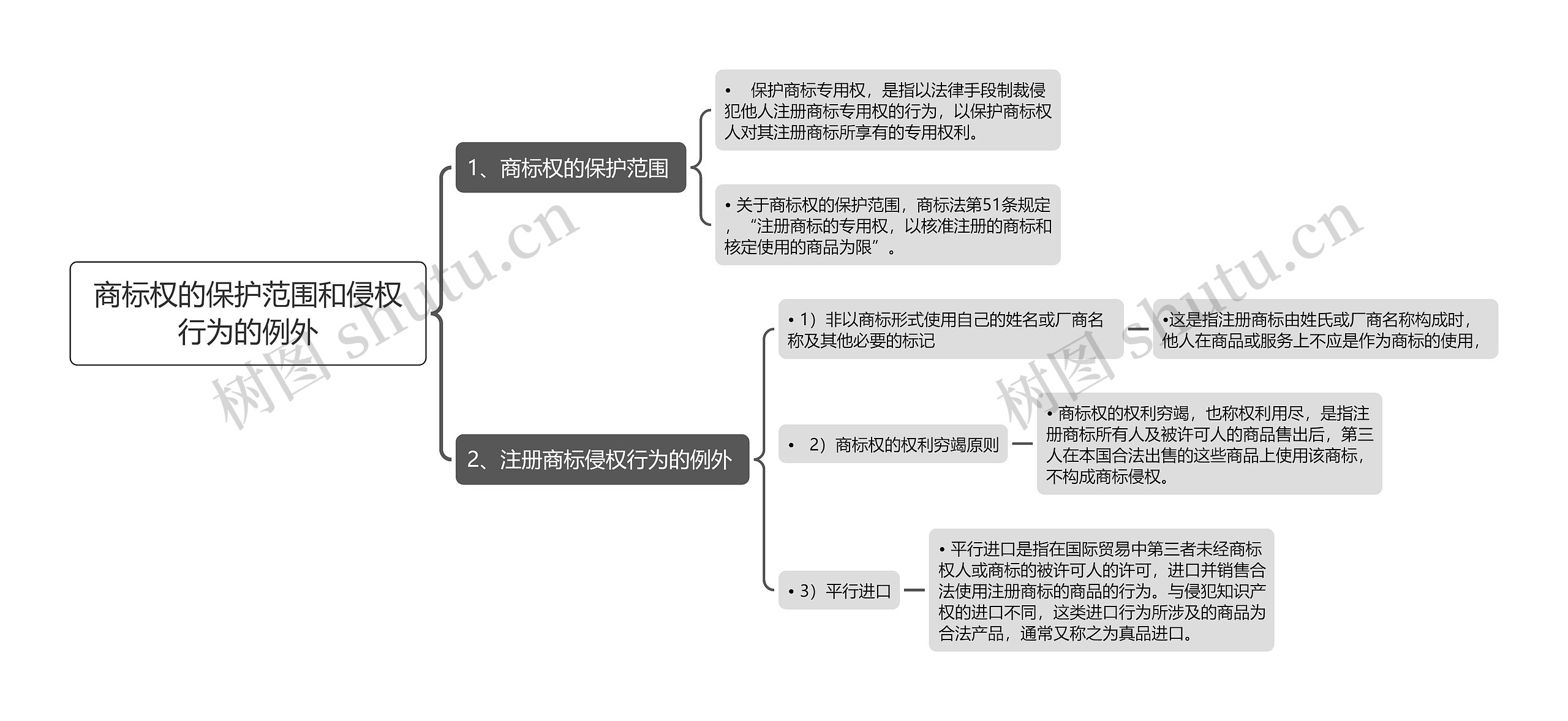 商标权的保护范围和侵权行为的例外思维导图