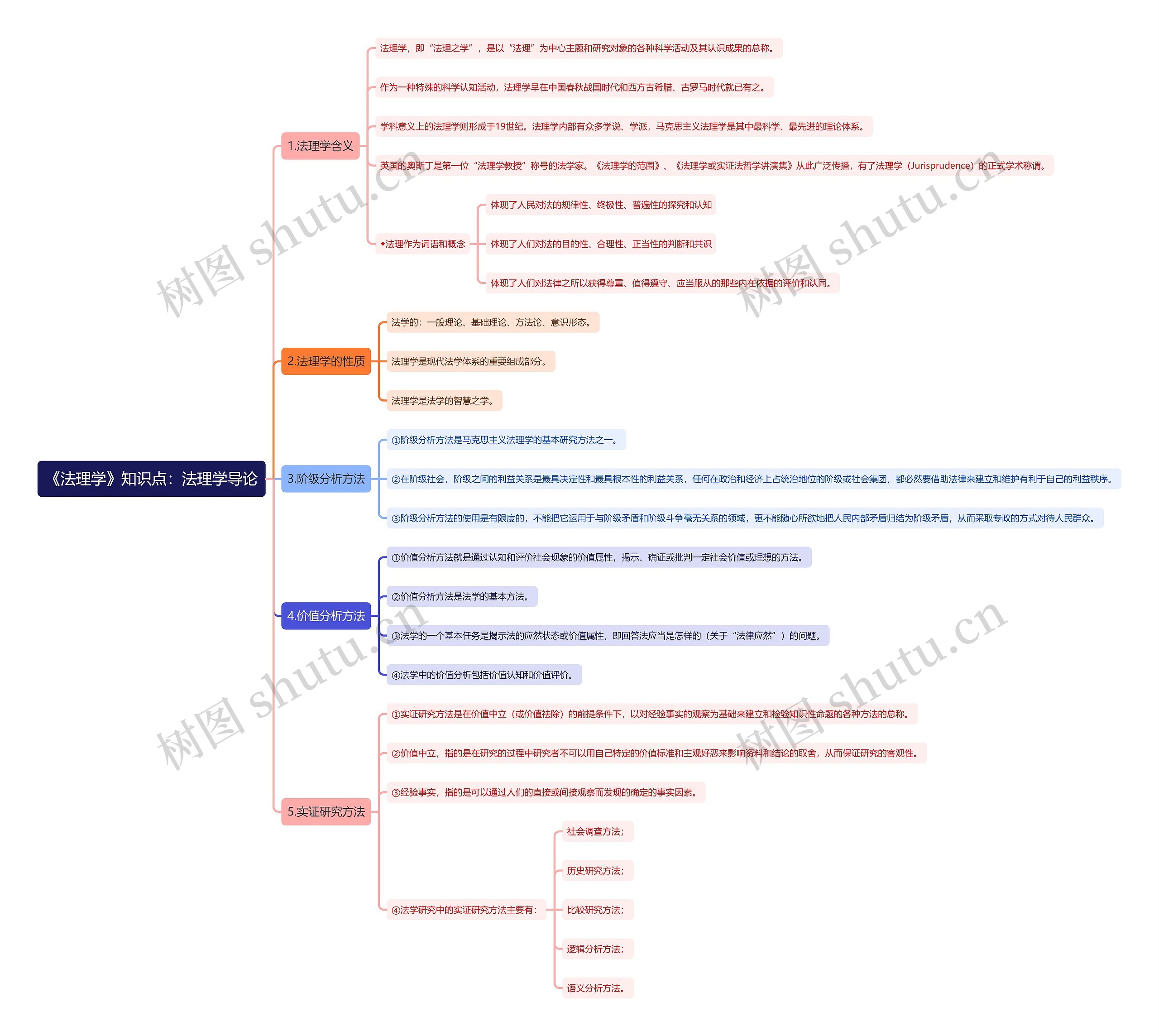 《法理学》知识点：法理学导论思维导图