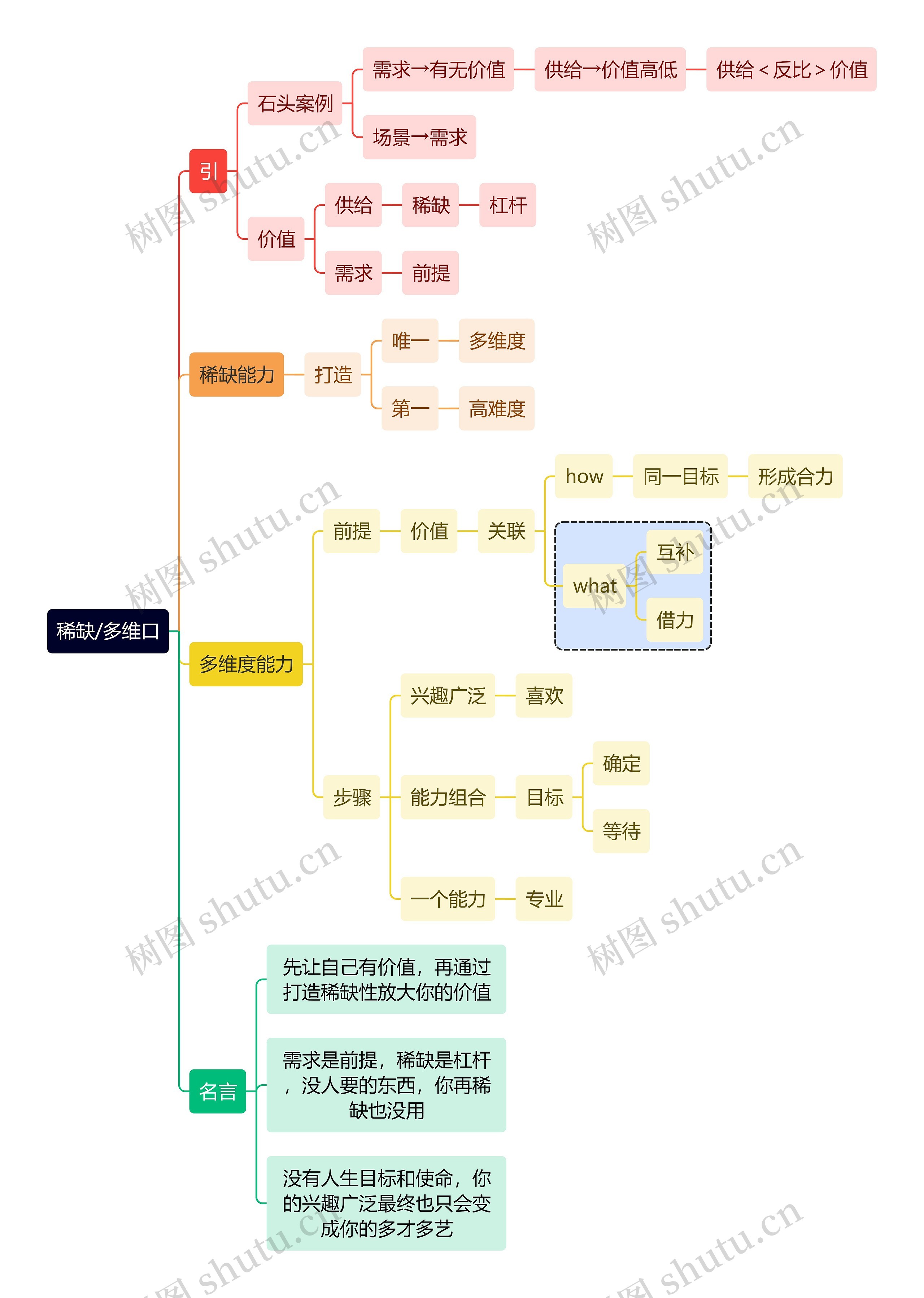 互联网稀缺/多维口思维导图