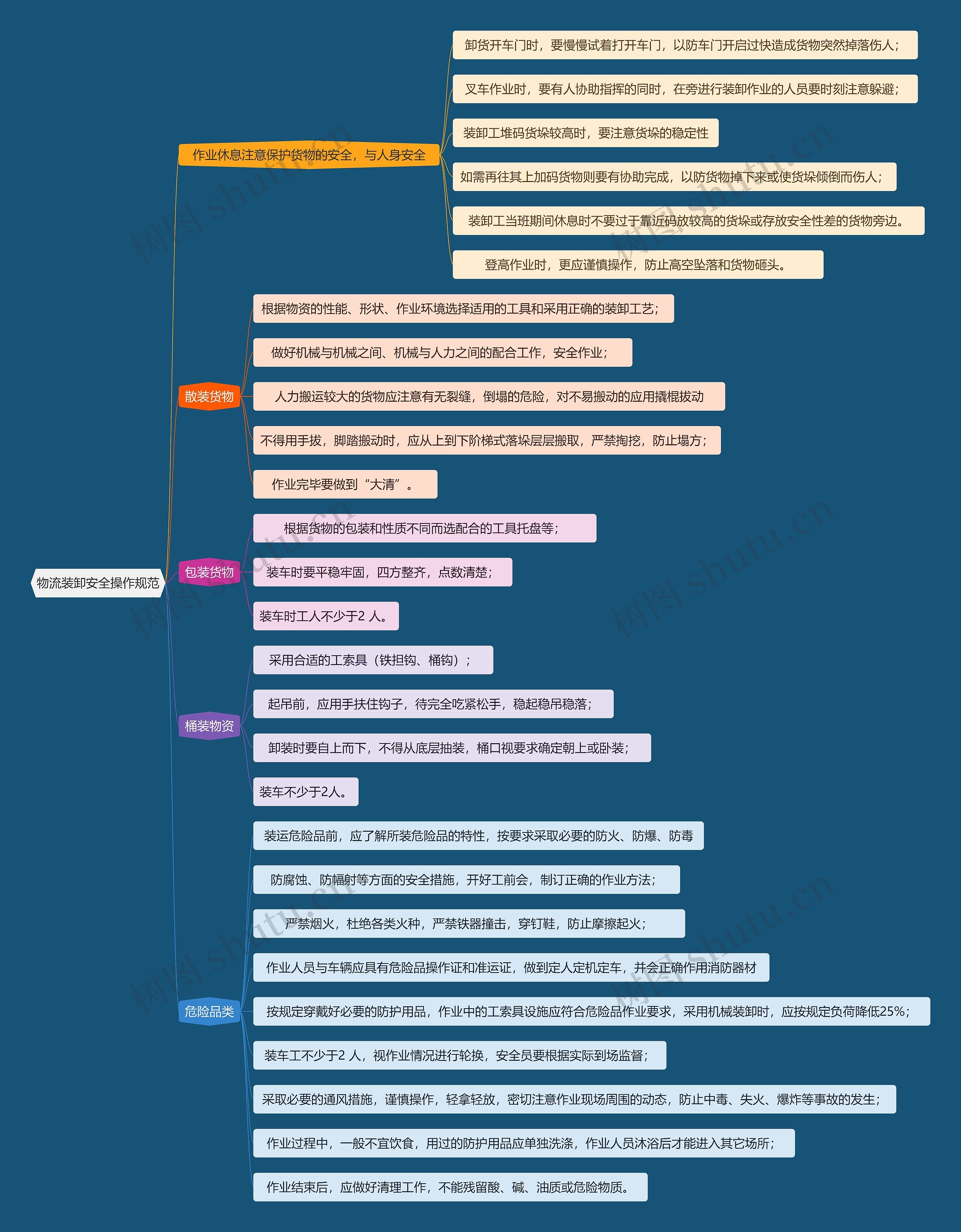 物流装卸安全操作规范思维导图