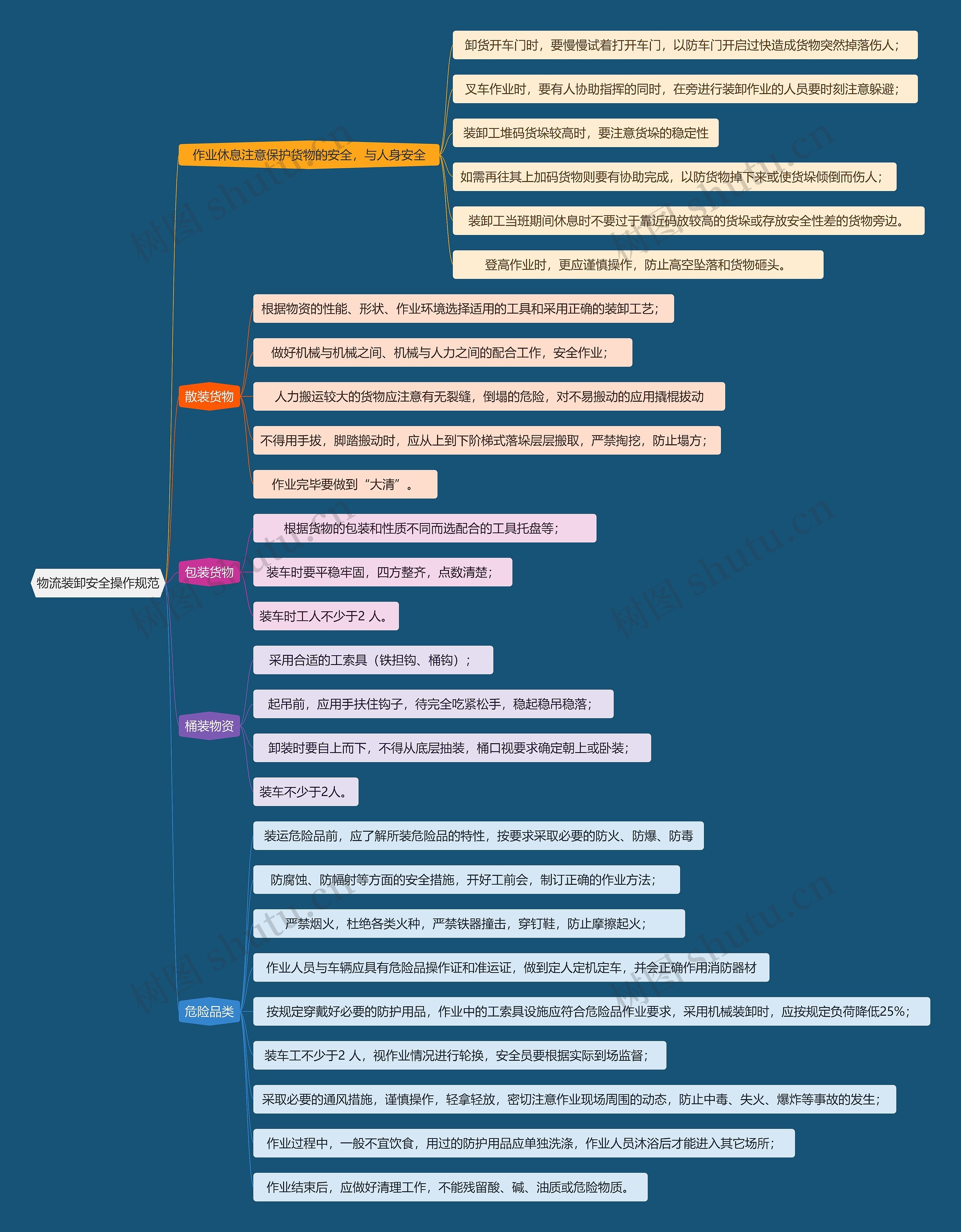 物流装卸安全操作规范思维导图高清图 物流装卸安全操作规范思维导图