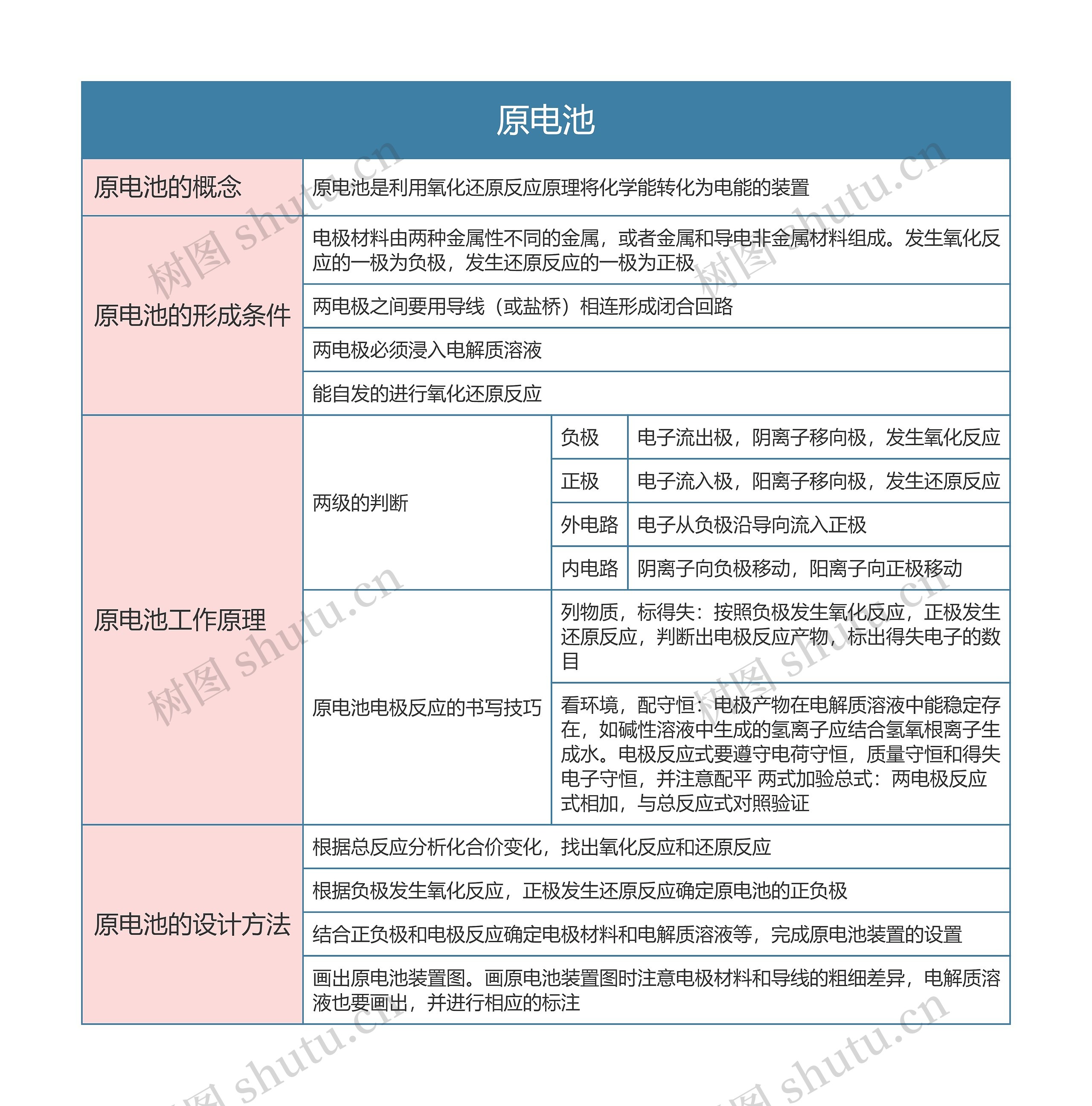 高中化学必修四原电池思维导图