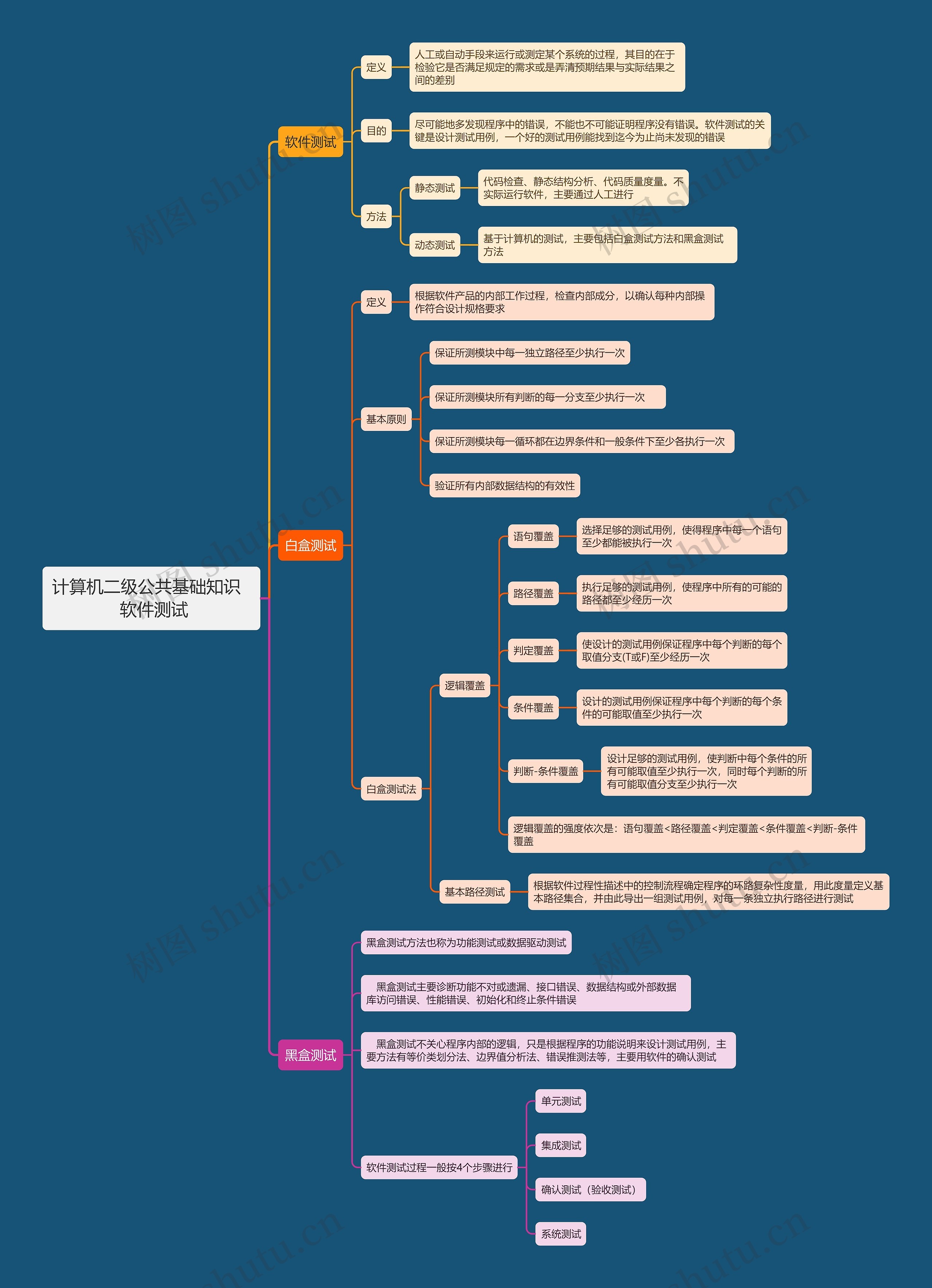 计算机二级公共基础知识   软件测试思维导图