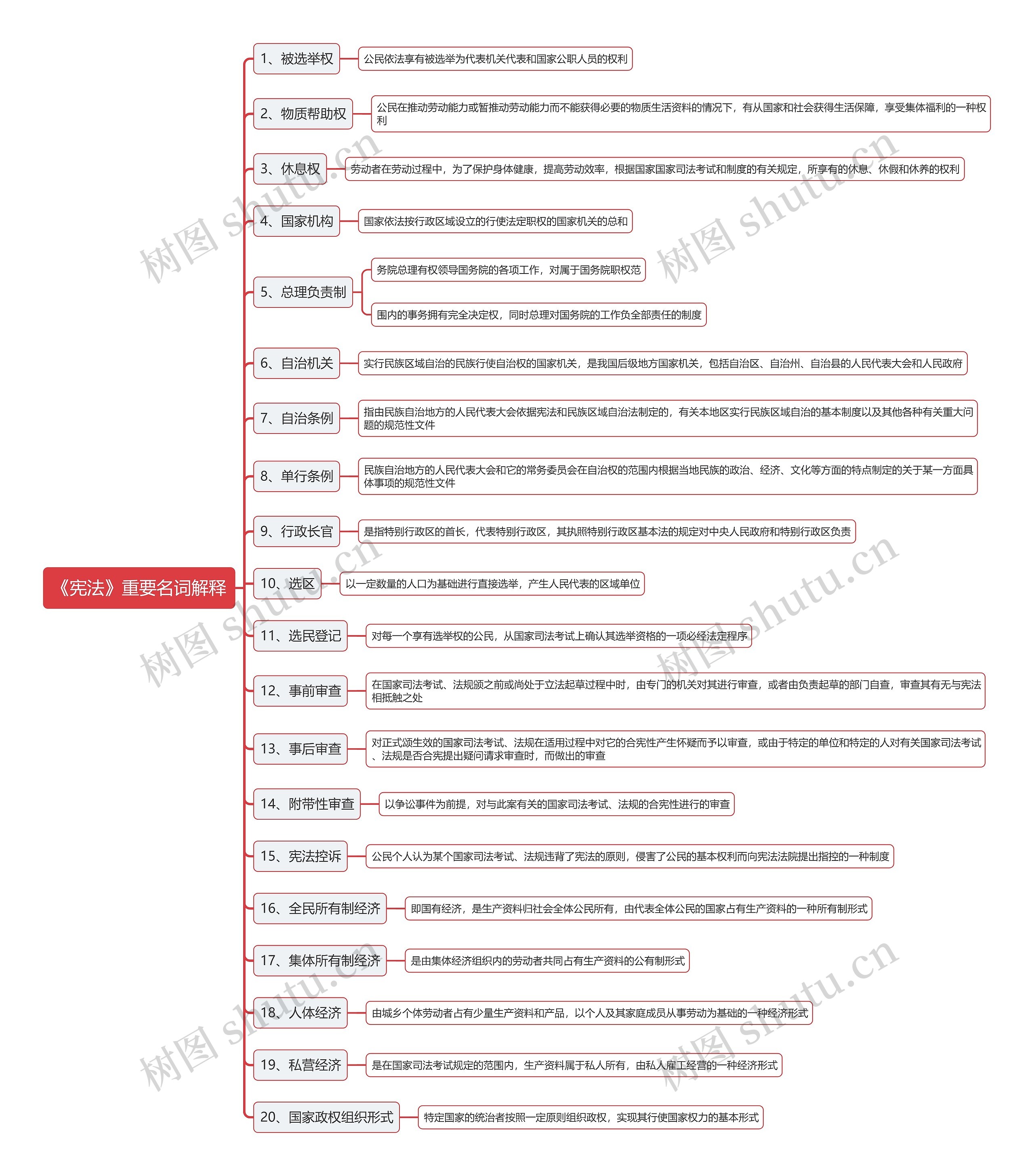 《宪法》重要名词解释思维导图