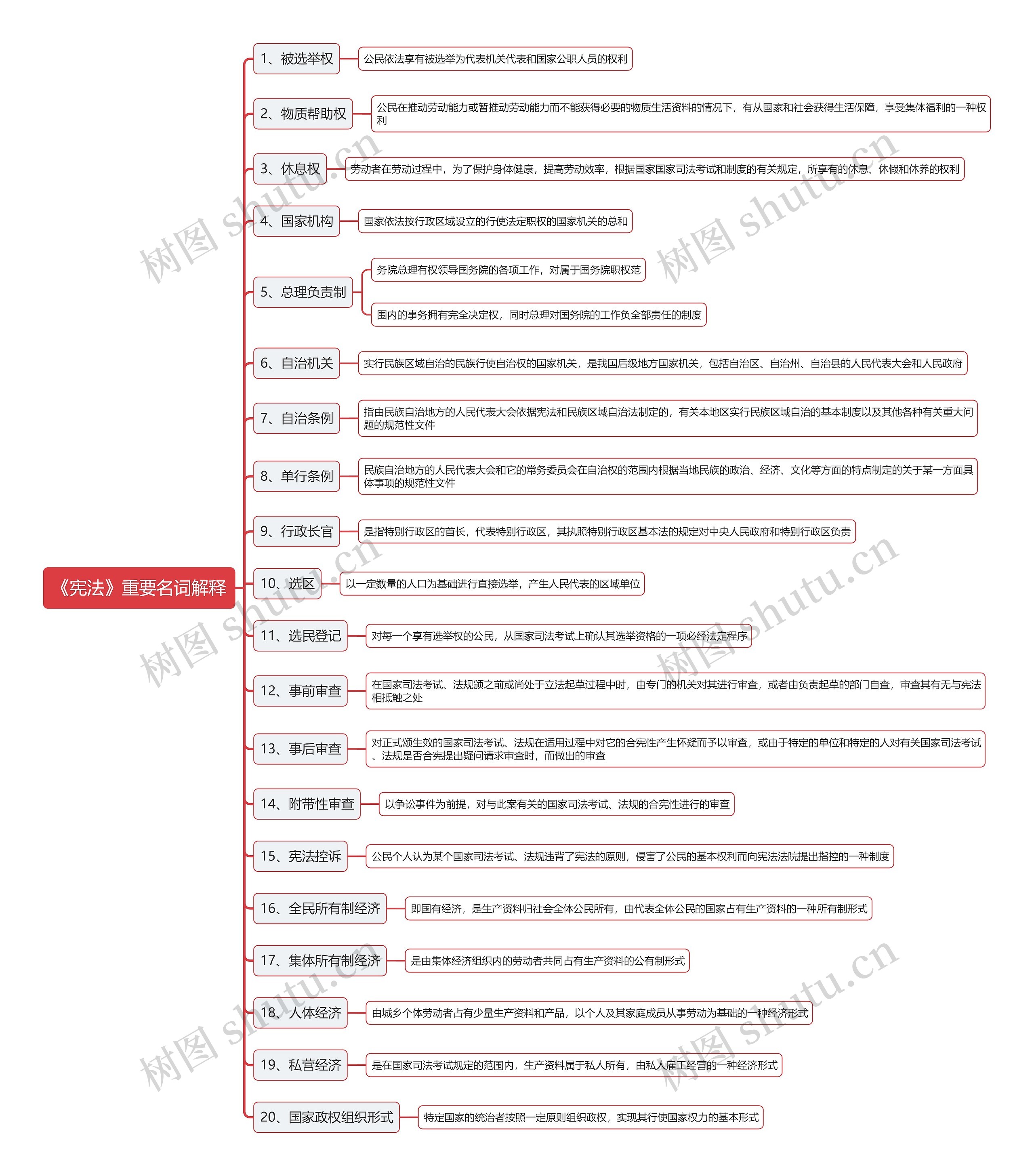 《宪法》重要名词解释思维导图高清图 《宪法》重要名词解释思维导图