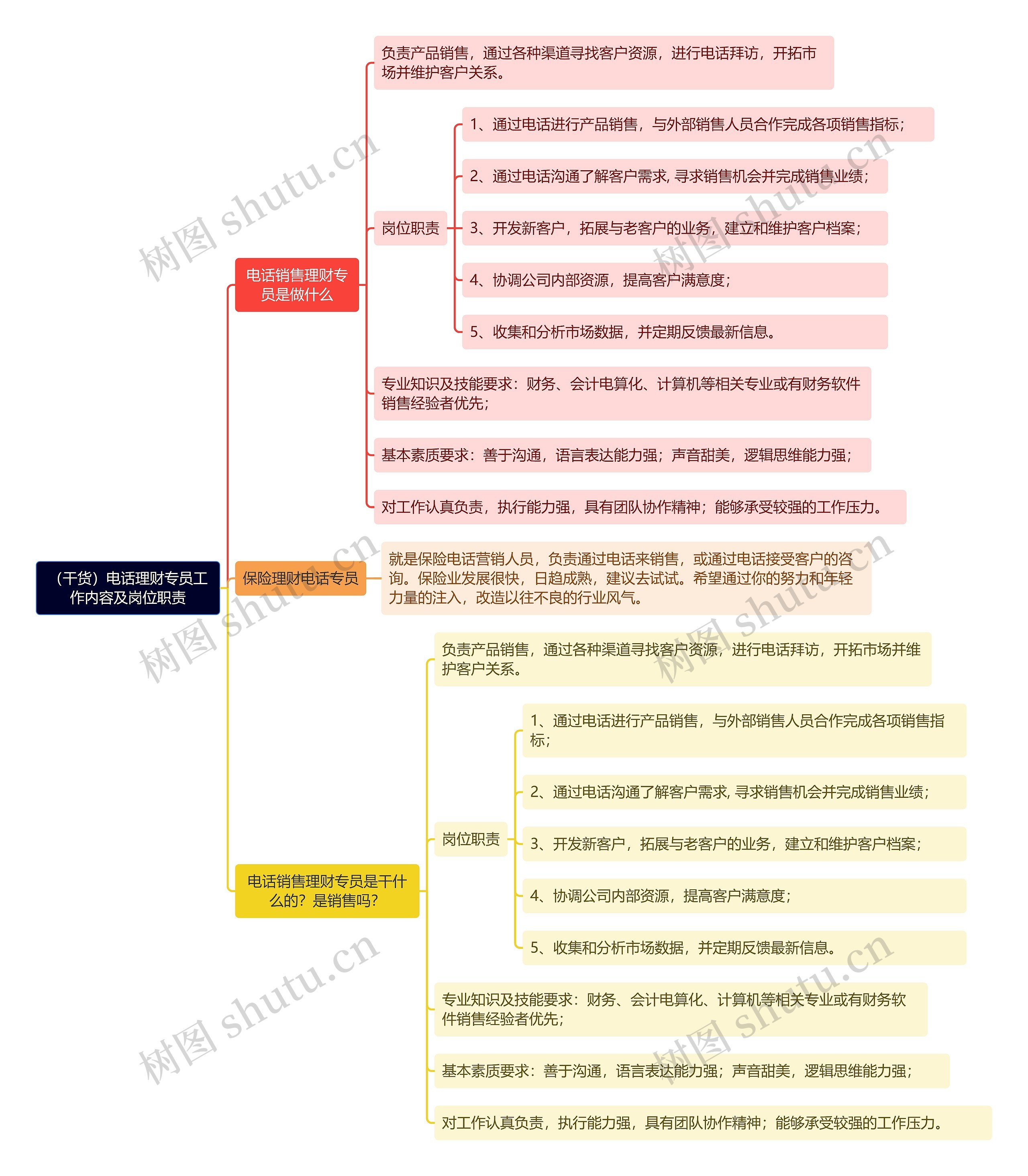 （干货）电话理财专员工作内容及岗位职责思维导图