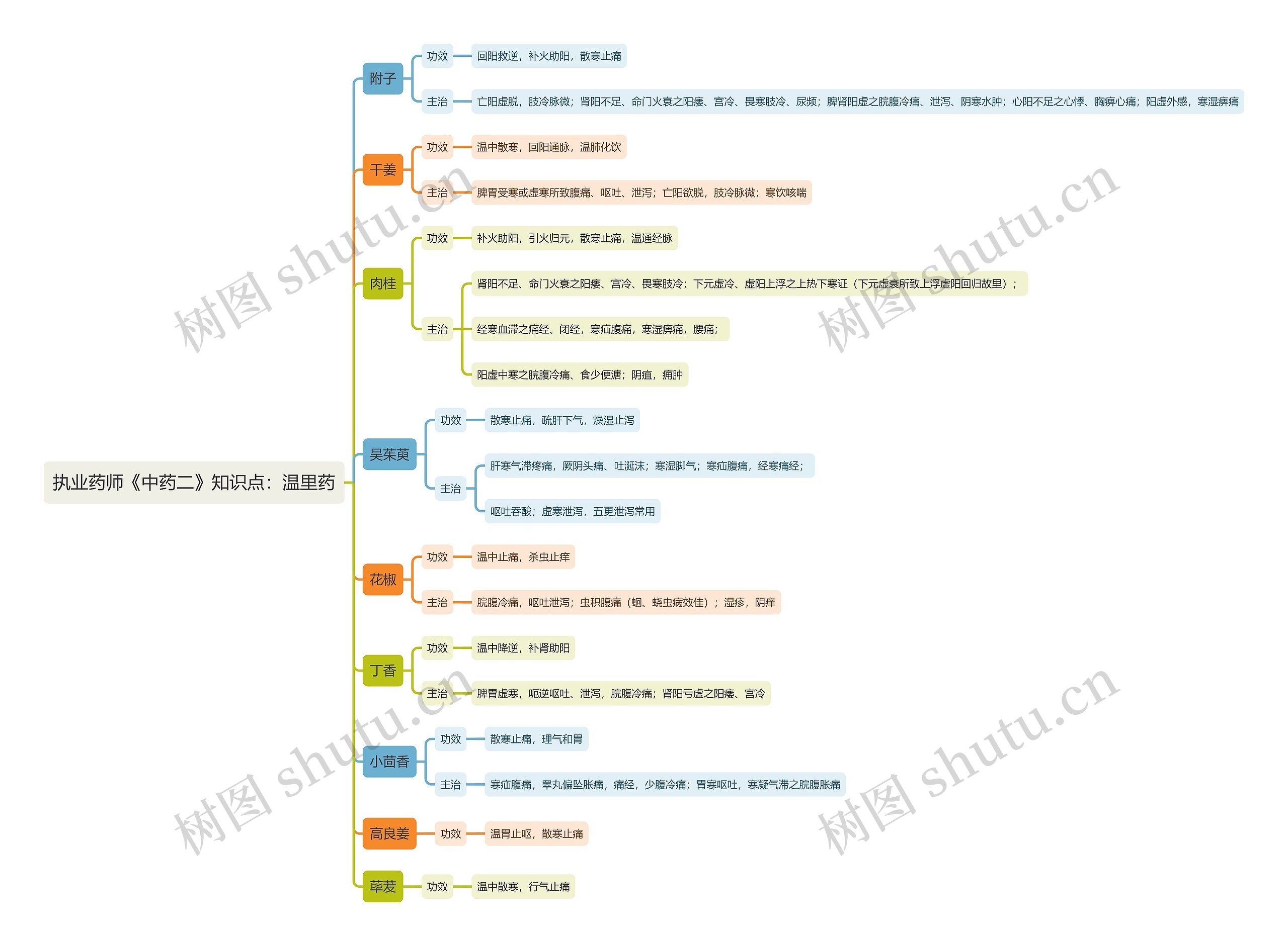 执业药师《中药二》知识点：温里药思维导图