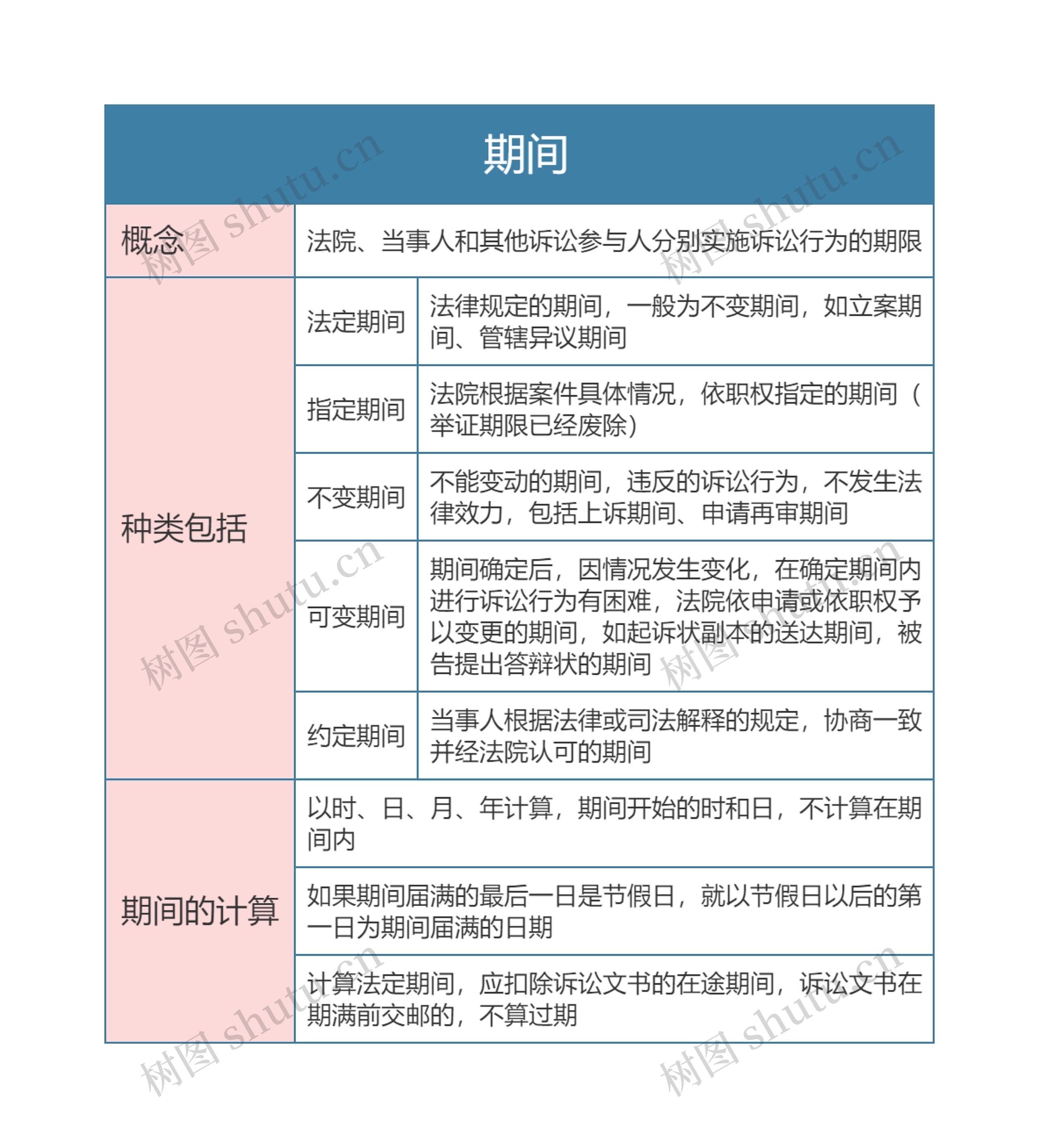 民事诉讼法  期间思维导图