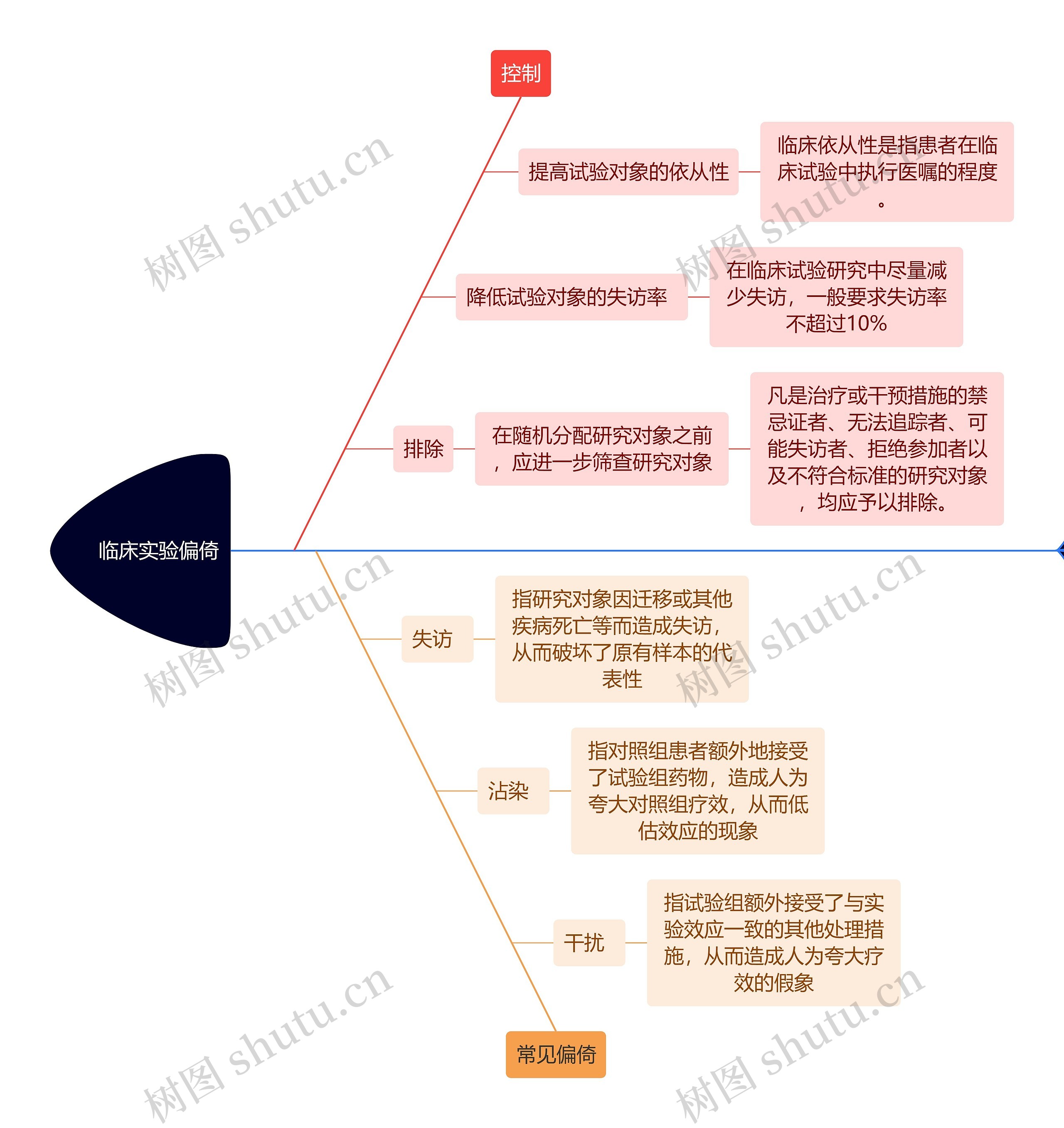 医学知识临床实验偏倚思维导图高清图 医学知识临床实验偏倚思维导图