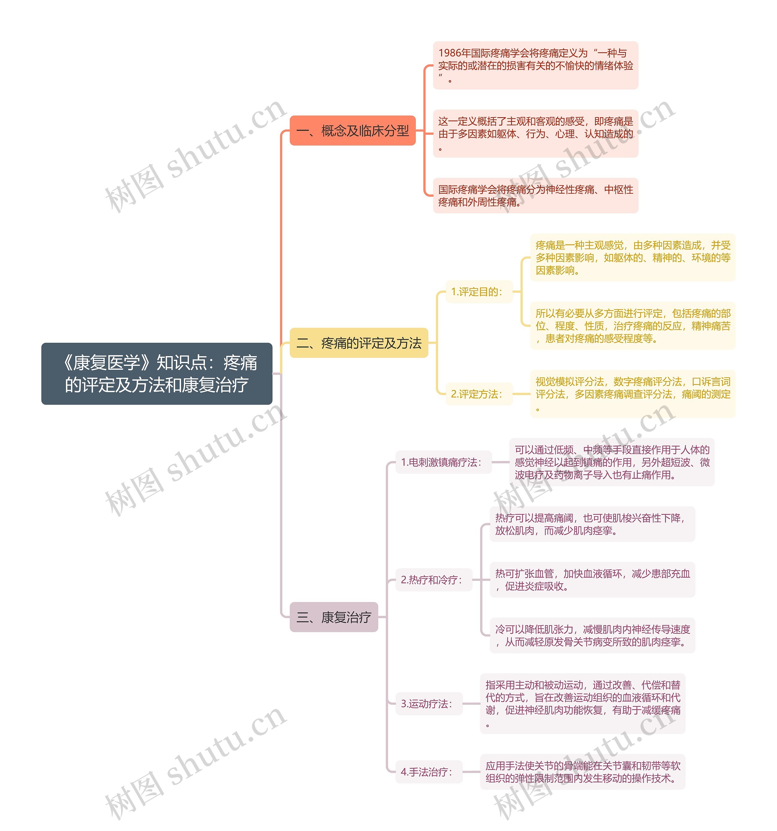 《康复医学》知识点：疼痛的评定及方法和康复治疗思维导图