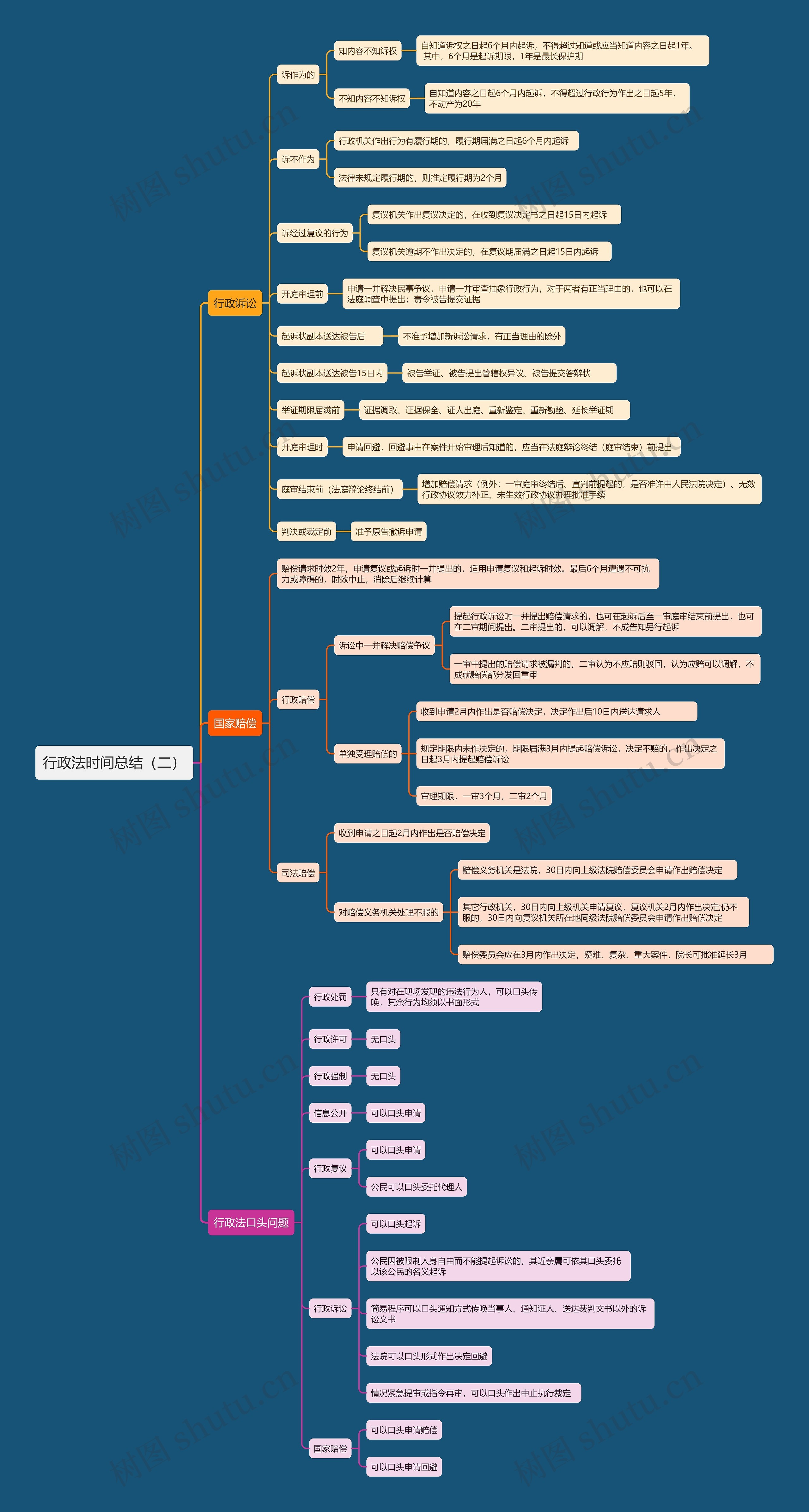 行政法时间总结（二）思维导图