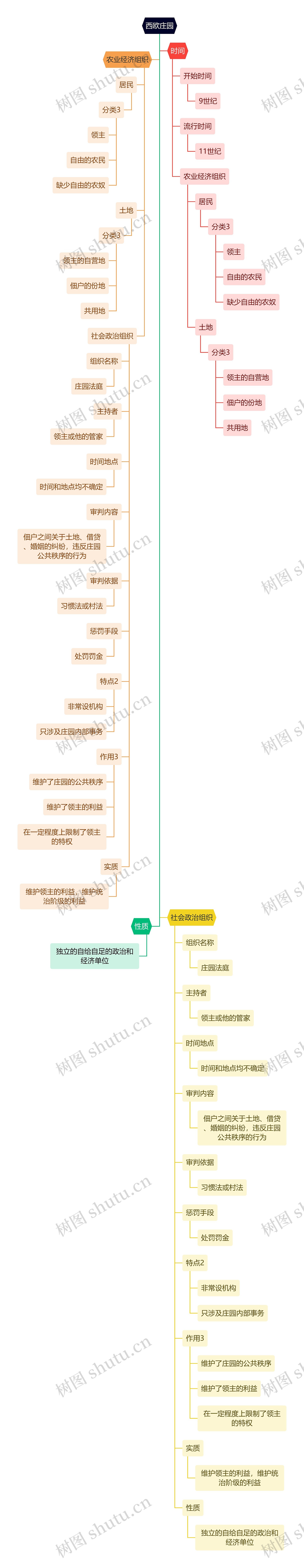 西欧庄园思维导图