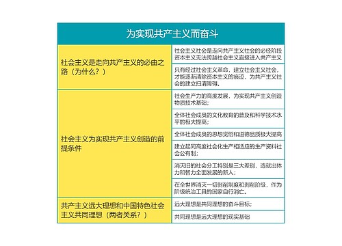  马克思主义基本原理为实现共产主义而奋斗思维导图