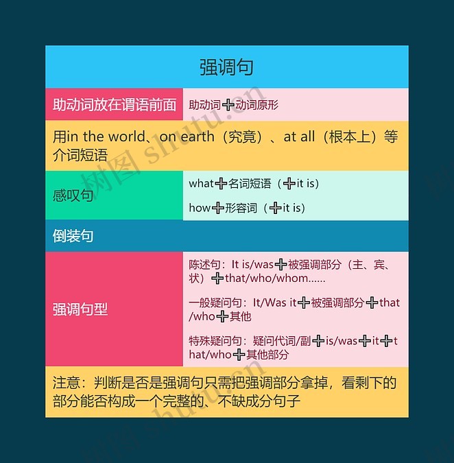 高中英语强调句的思维导图_编号t6282320-TreeMind树图