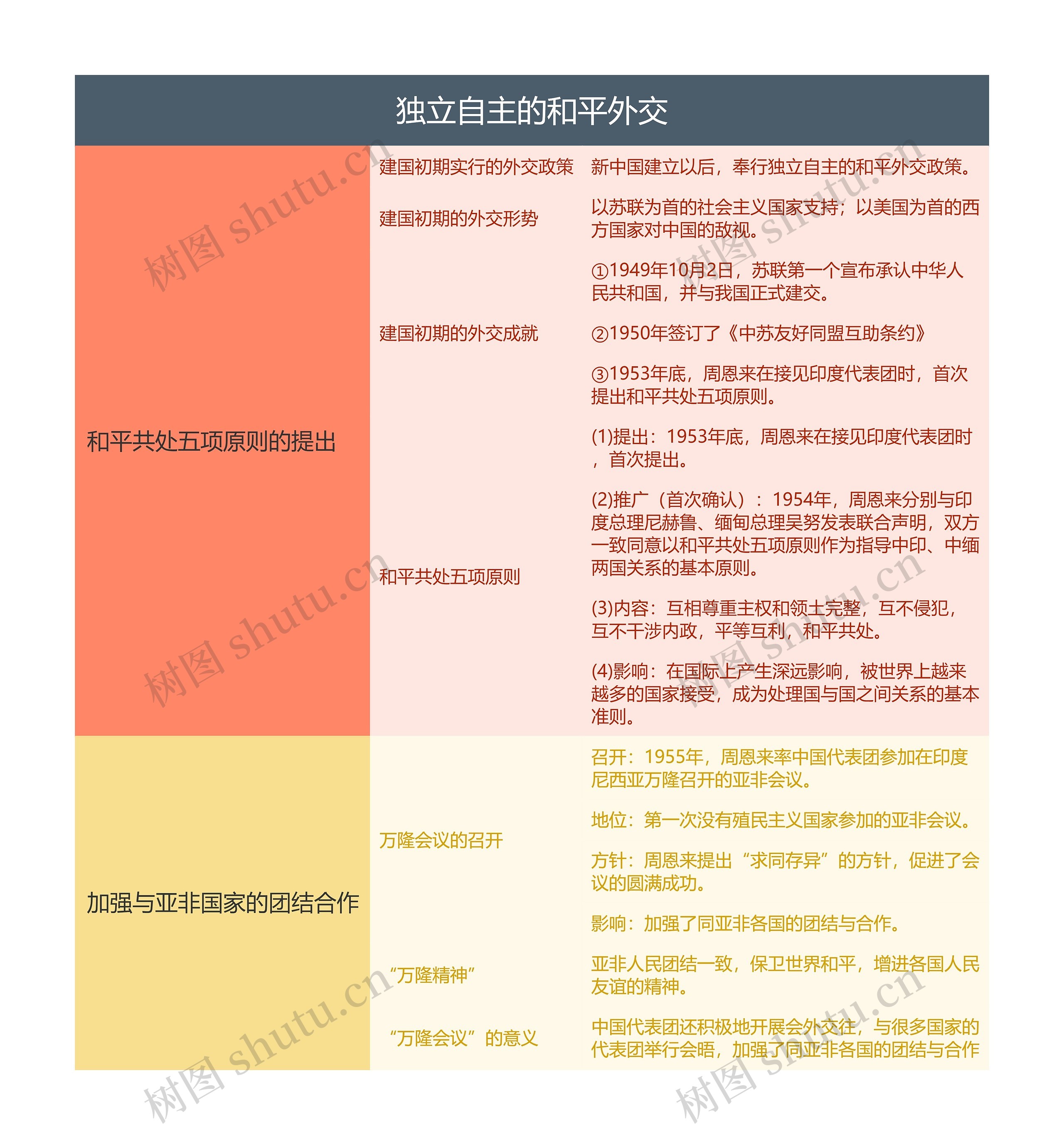 八年级下册历史独立自主的和平外交的思维导图