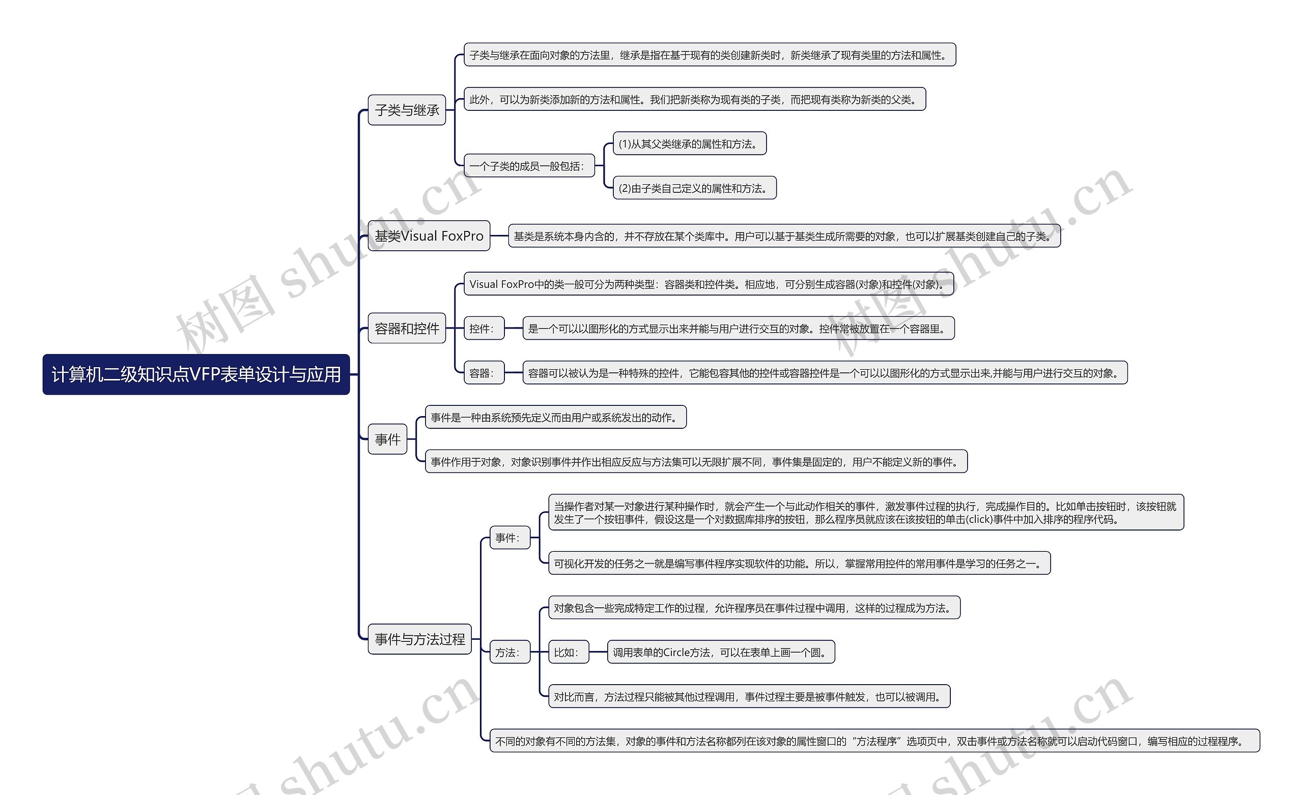 计算机二级知识点VFP表单设计与应用思维导图