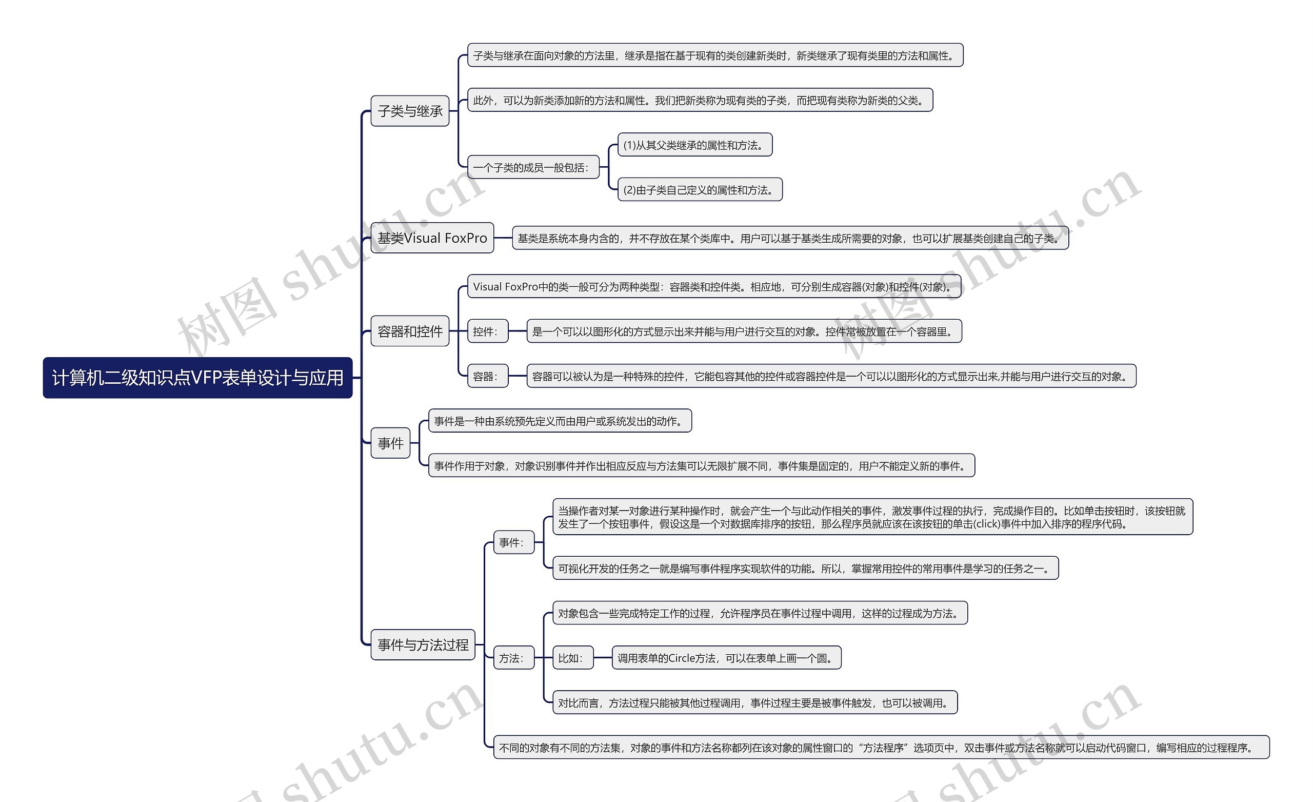 计算机二级知识点VFP表单设计与应用思维导图高清图 计算机二级知识点VFP表单设计与应用思维导图