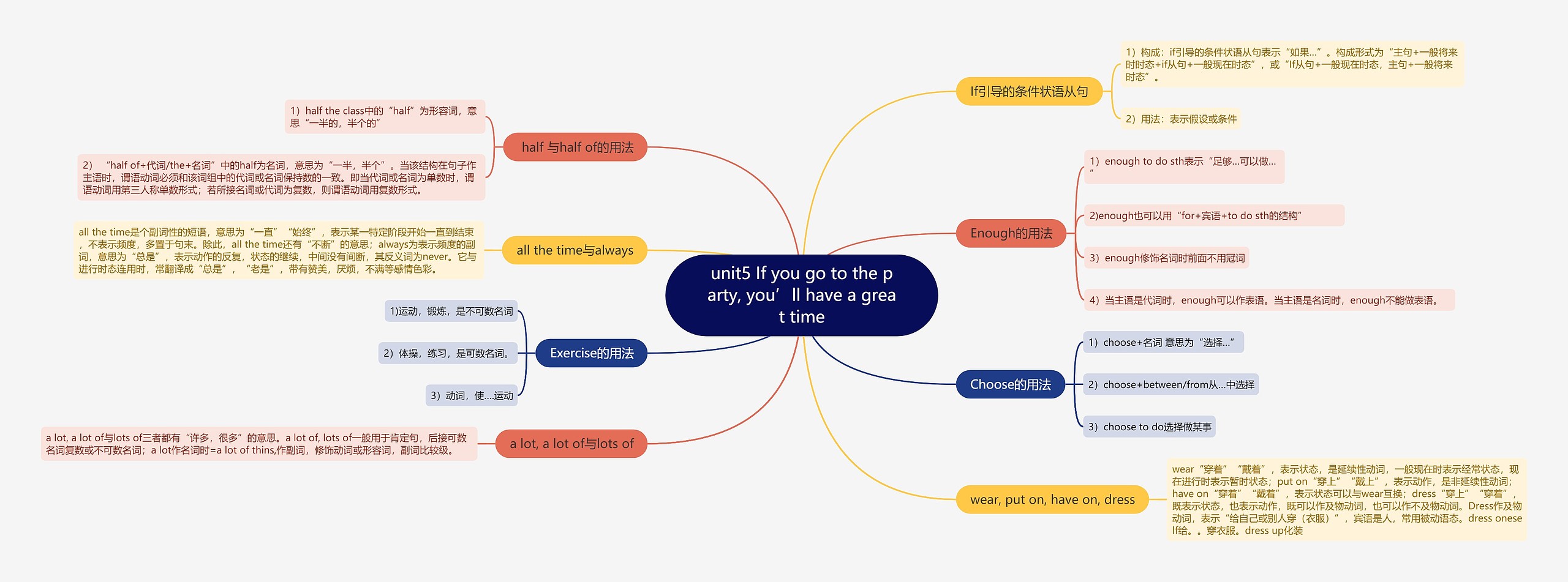 人教版英语八年级下册第五单元的思维导图