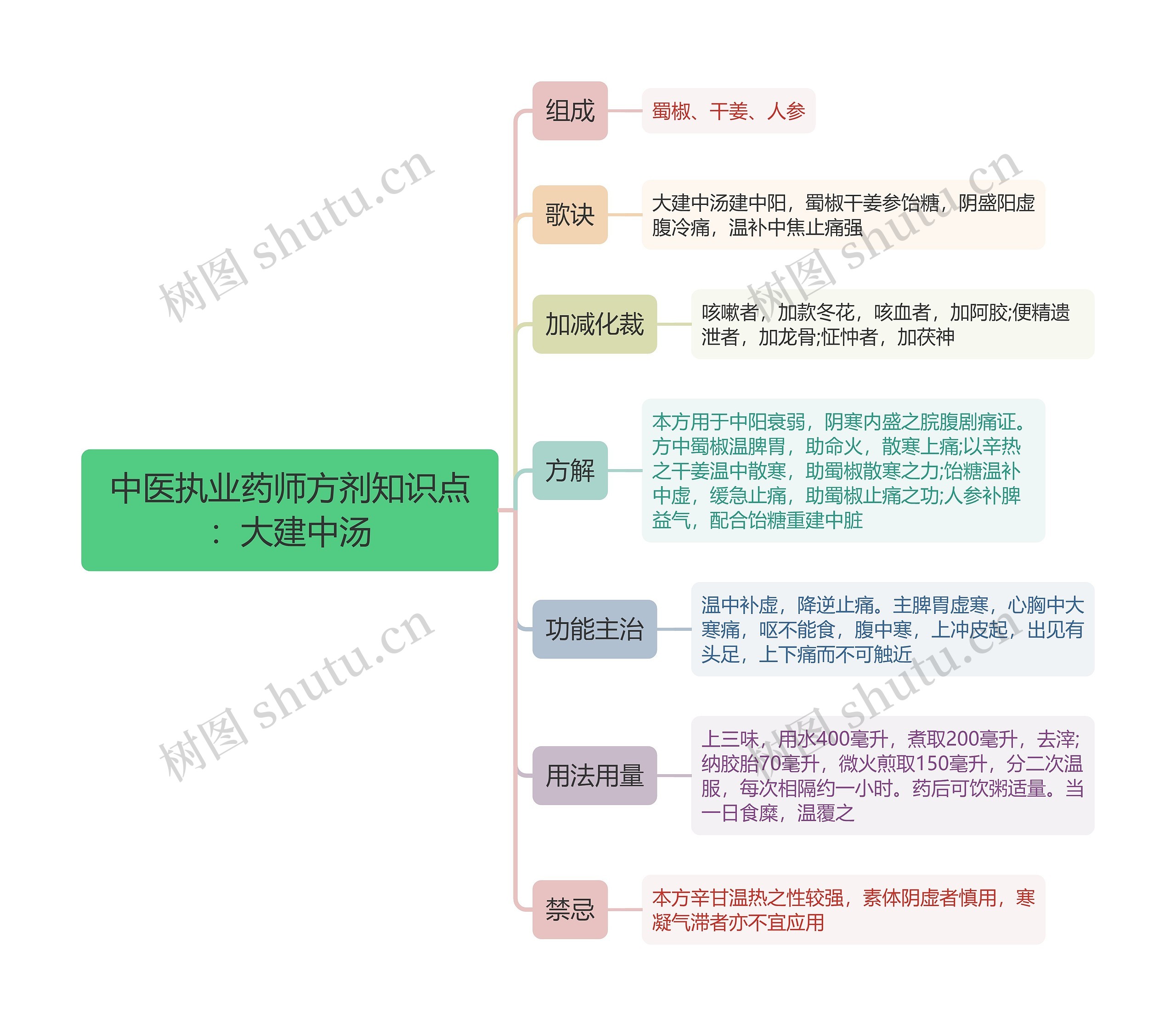 中医执业药师方剂知识点：大建中汤