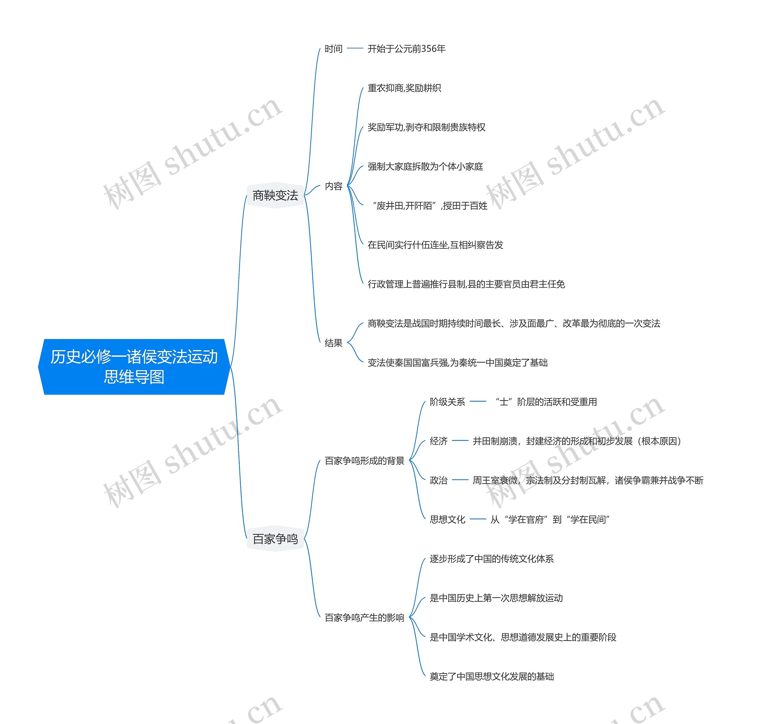 历史必修一诸侯变法运动思维导图