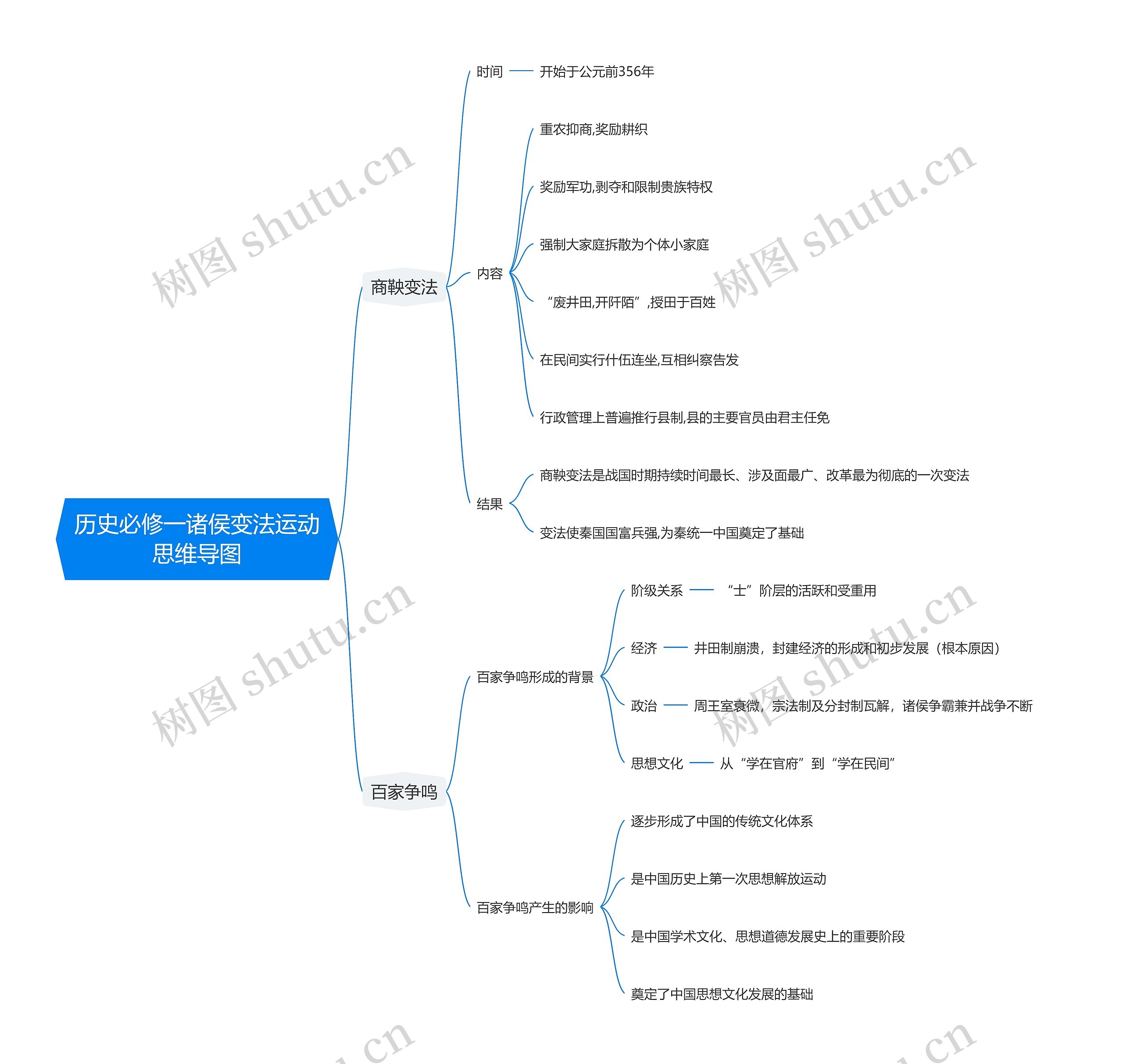 历史必修一诸侯变法运动思维导图高清图 历史必修一诸侯变法运动思维导图
