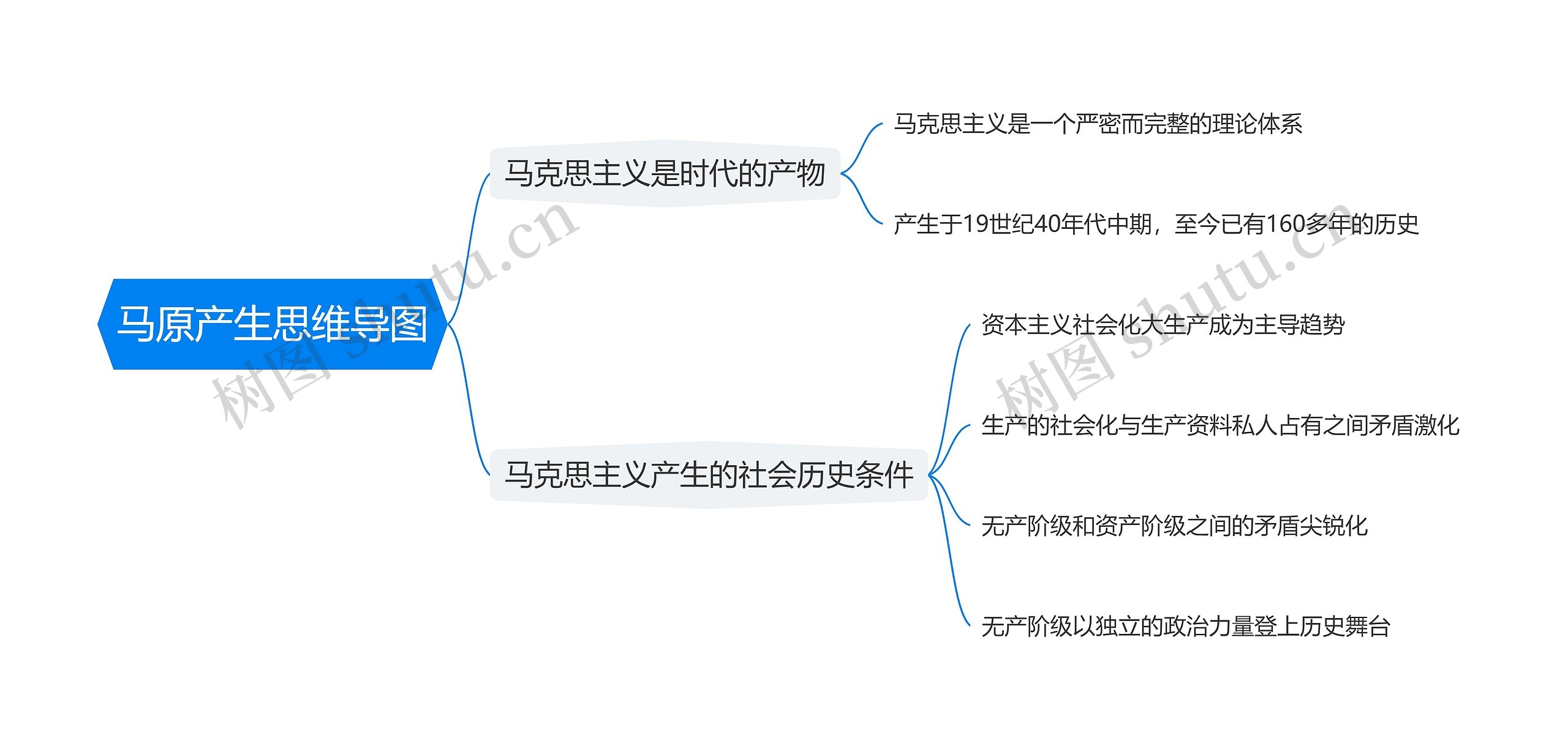 马原产生思维导图