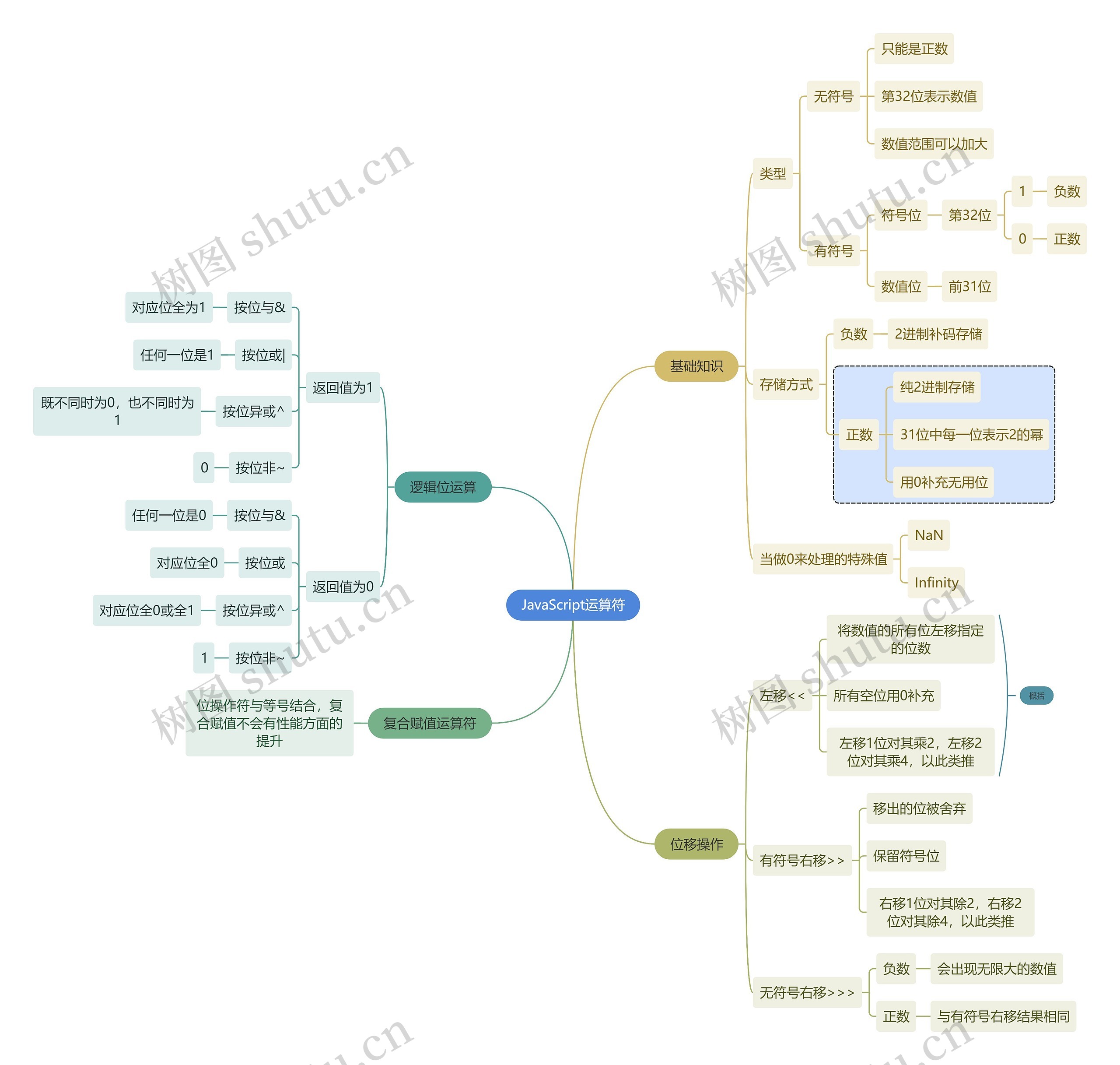 互联网JavaScript运算符思维导图