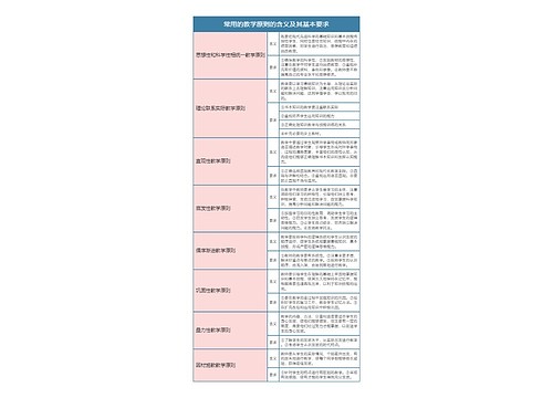 专升本教育学常用的教学原则的含义及其基本要求思维导图