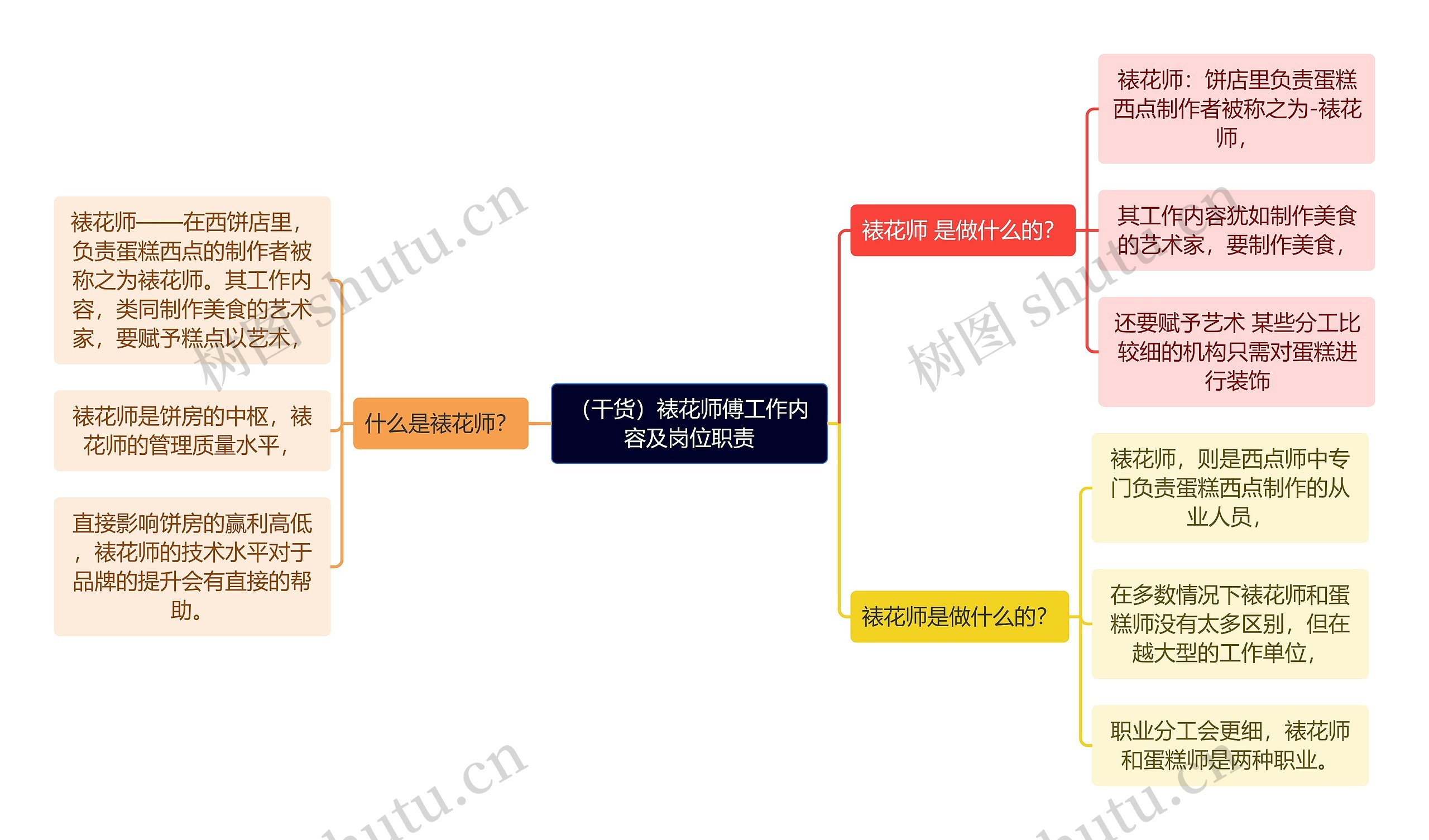 （干货）裱花师傅工作内容及岗位职责思维导图