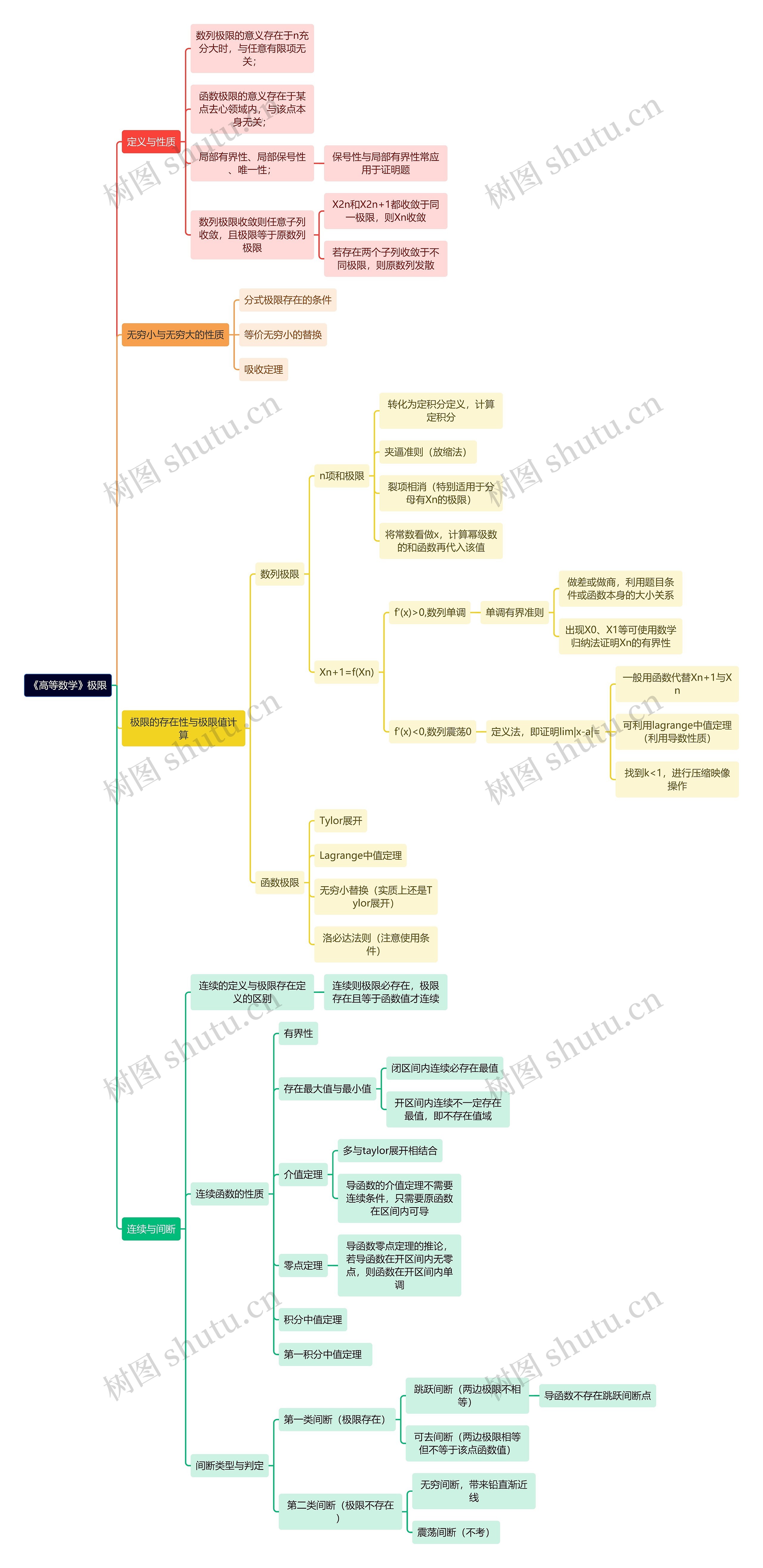 《高等数学》极限思维导图