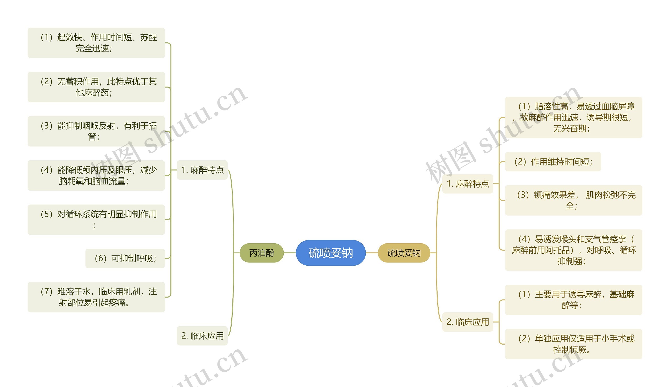 医学知识药物硫喷妥钠思维导图