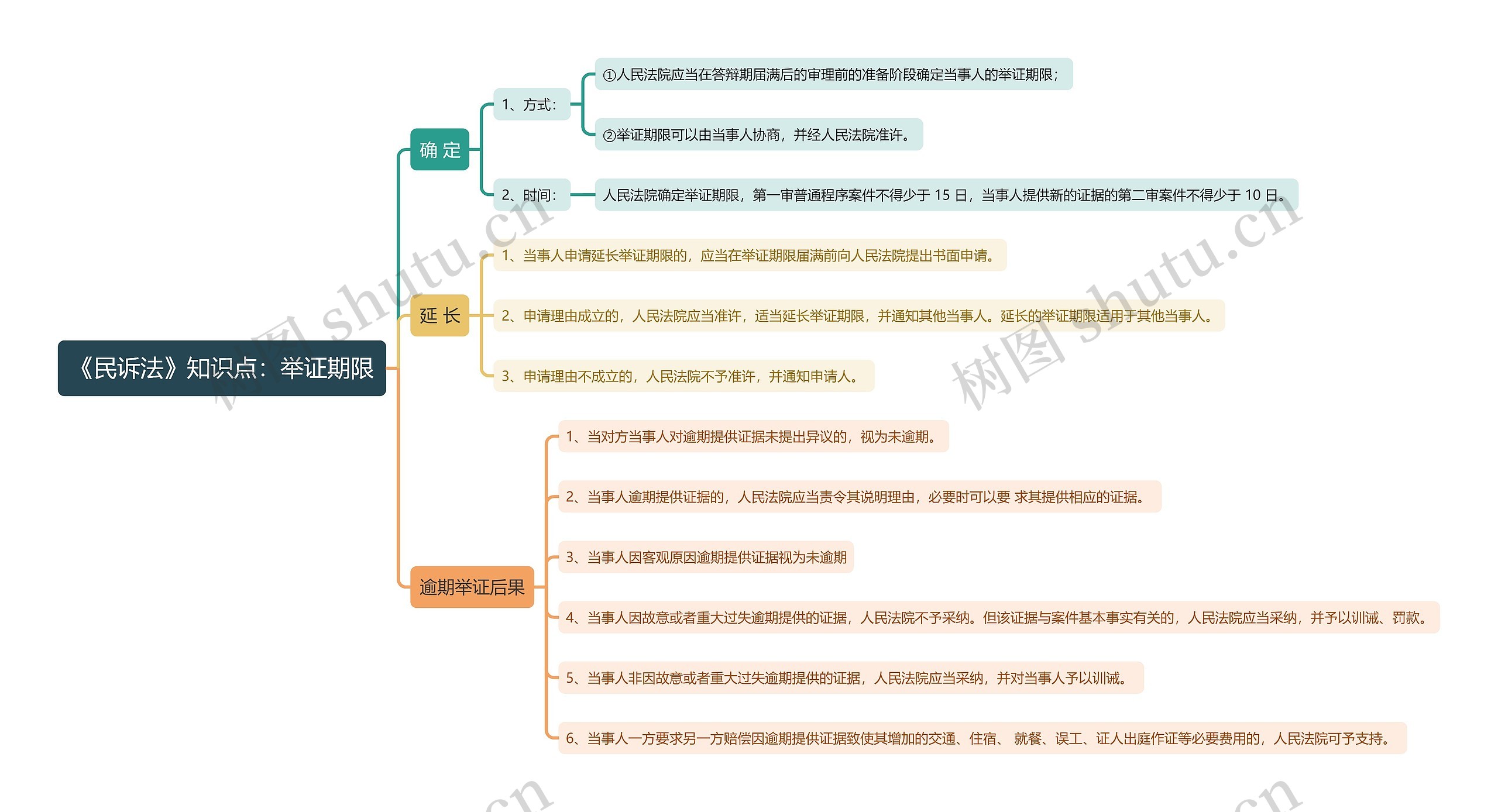 《民诉法》知识点：举证期限思维导图
