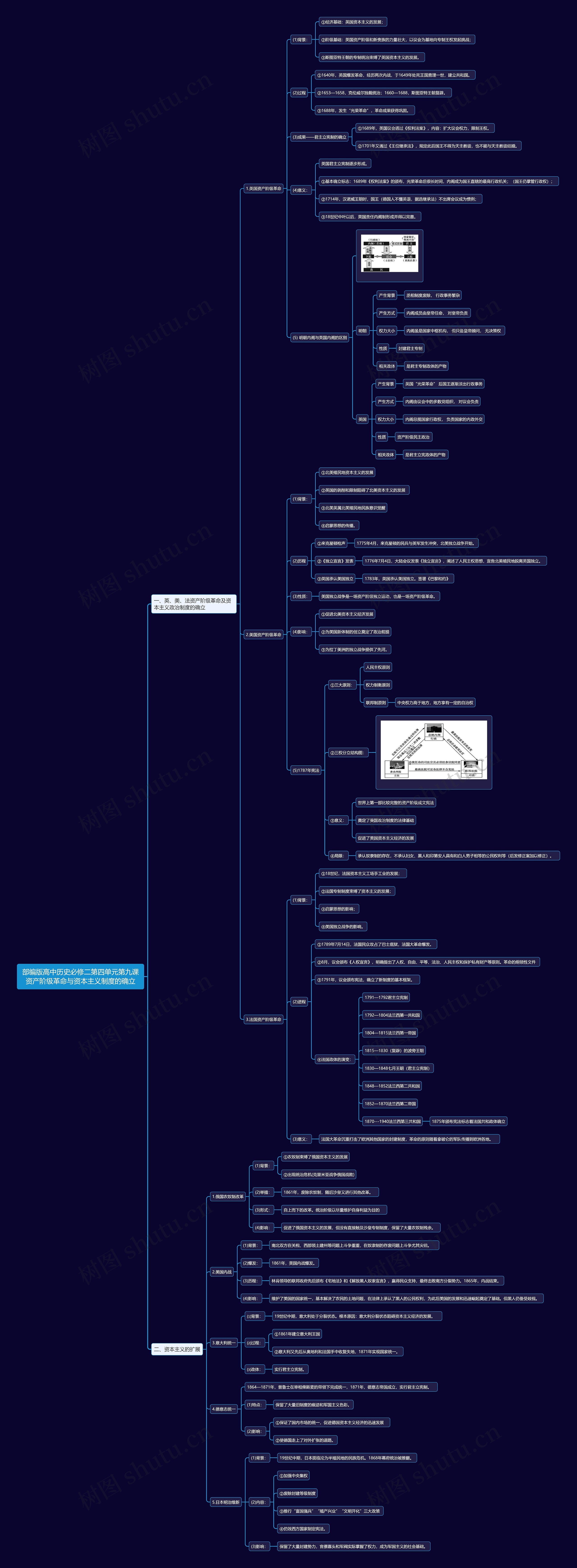 部编版高中历史必修二第四单元第九课资产阶级革命与资本主义制度的确立思维导图