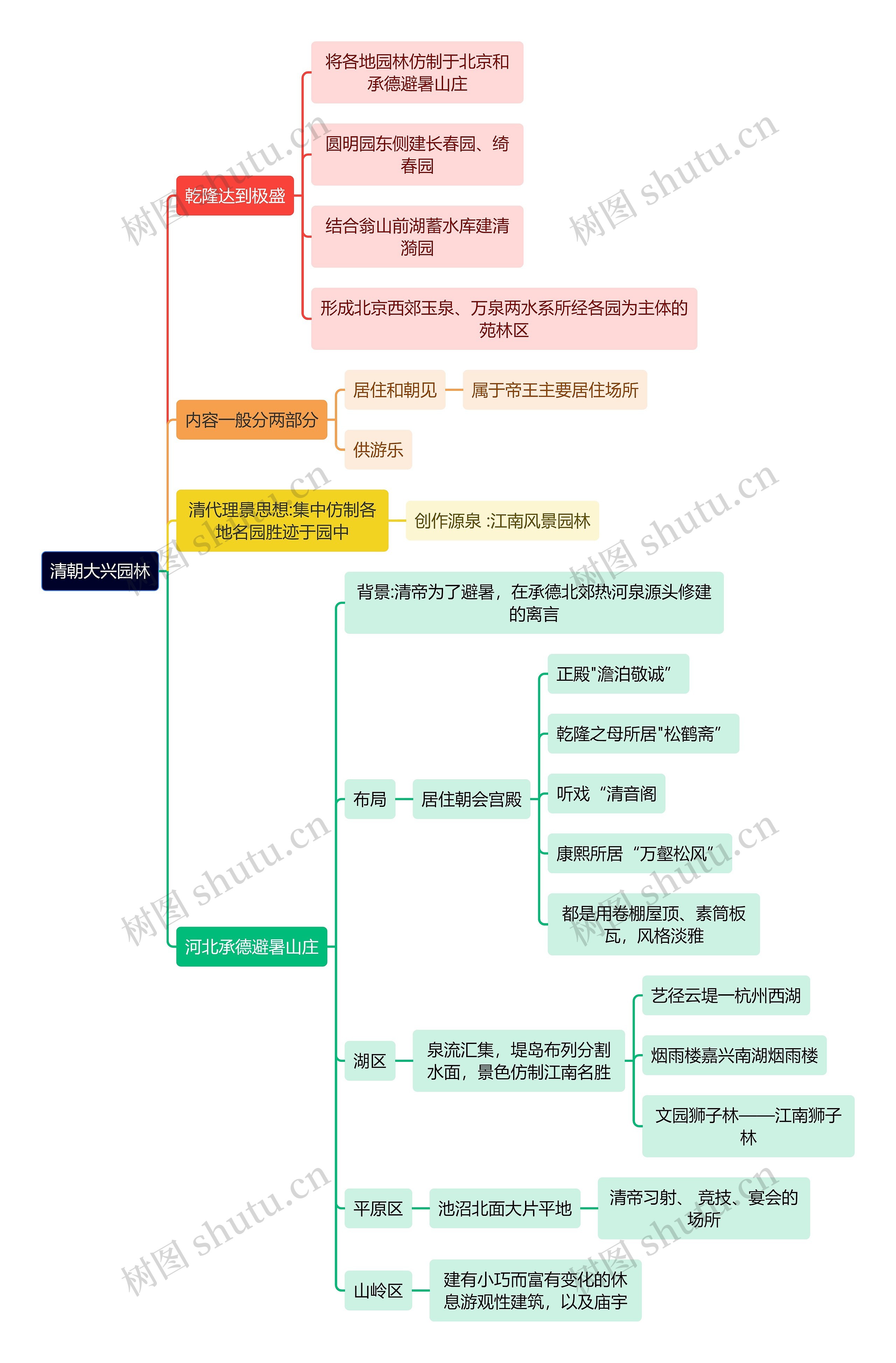 建筑学知识清朝大兴园林思维导图