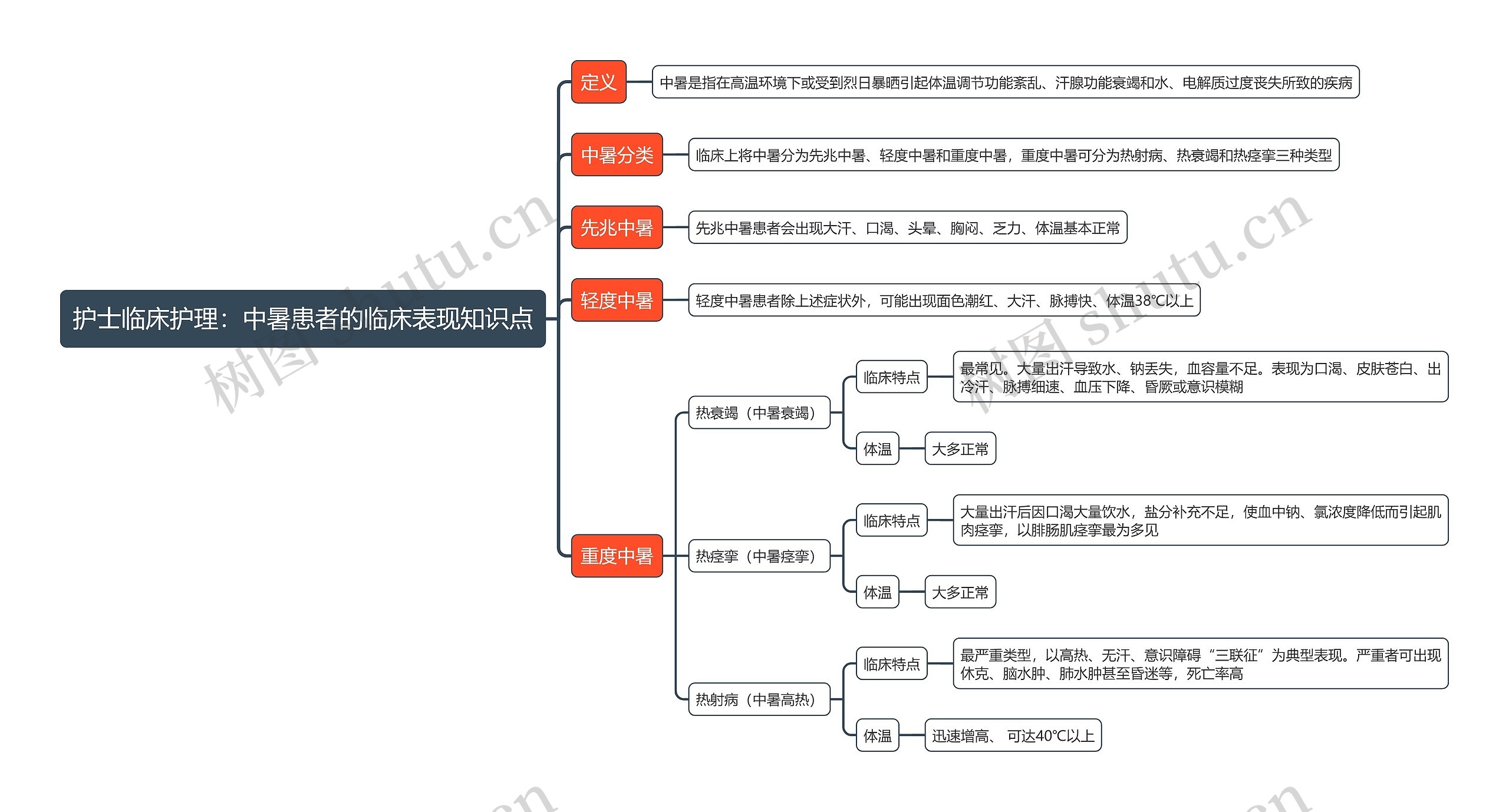 护士临床护理：中暑患者的临床表现知识点思维导图