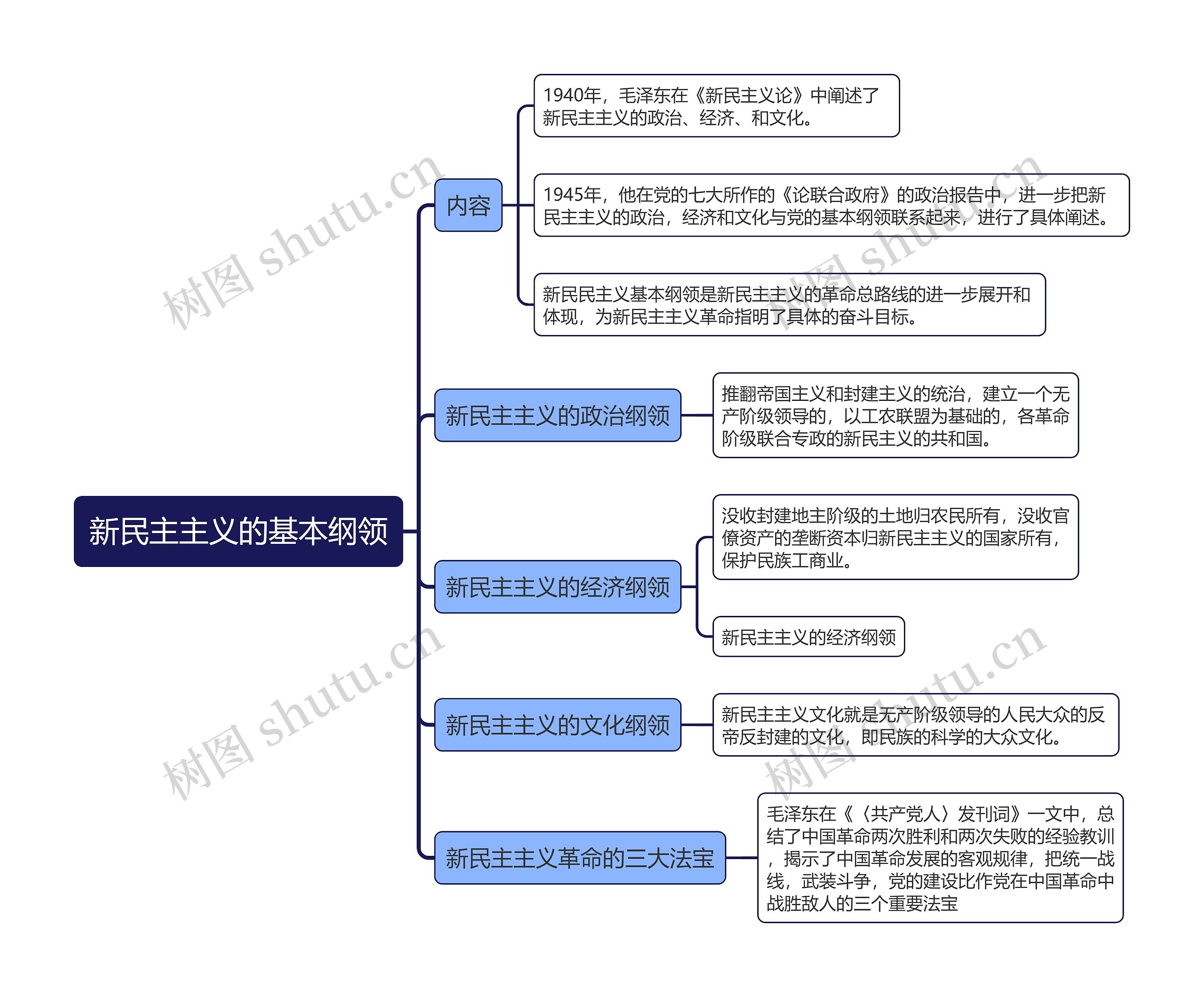 新民主主义的基本纲领的思维导图