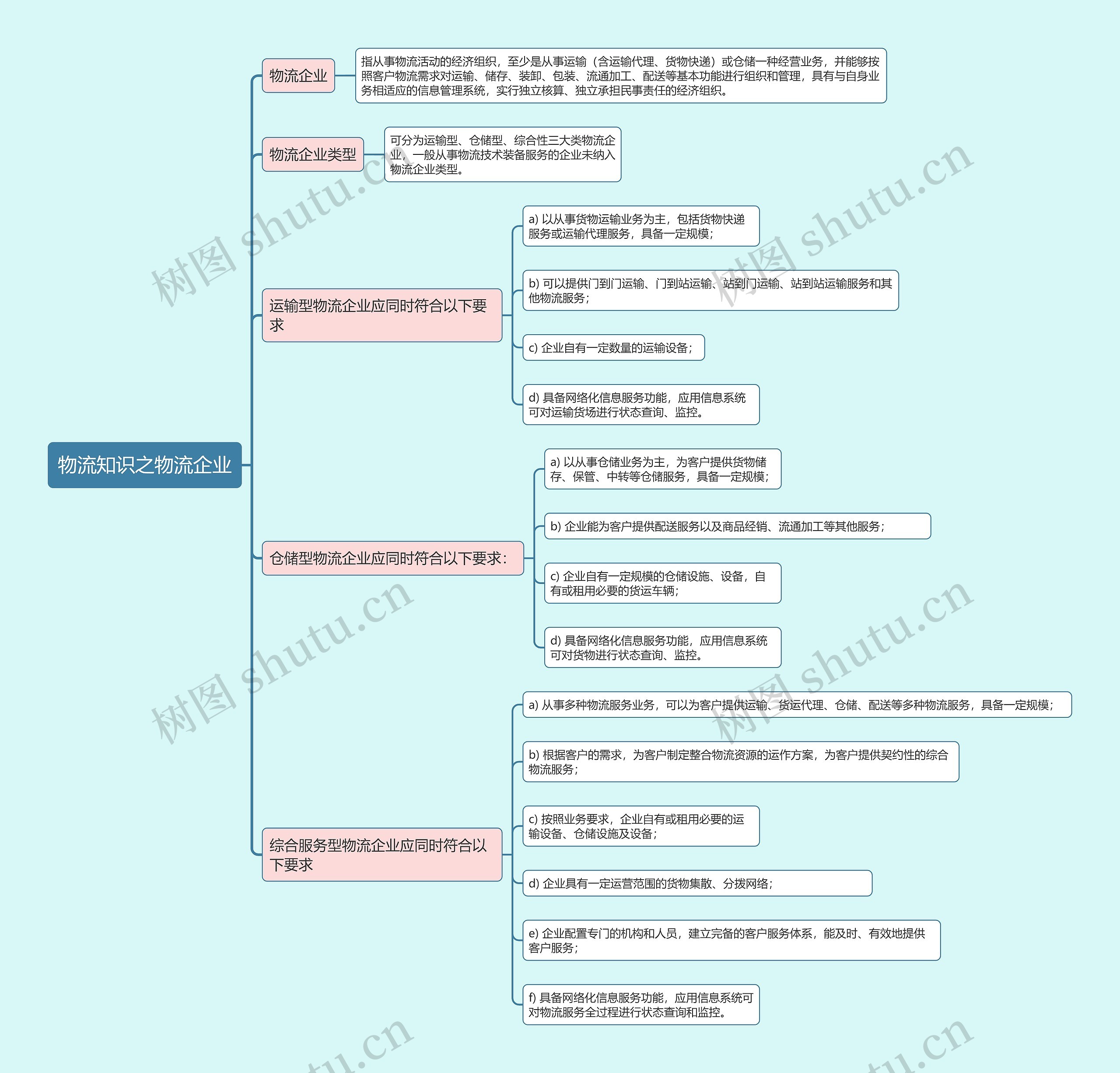 物流知识之物流企业思维导图