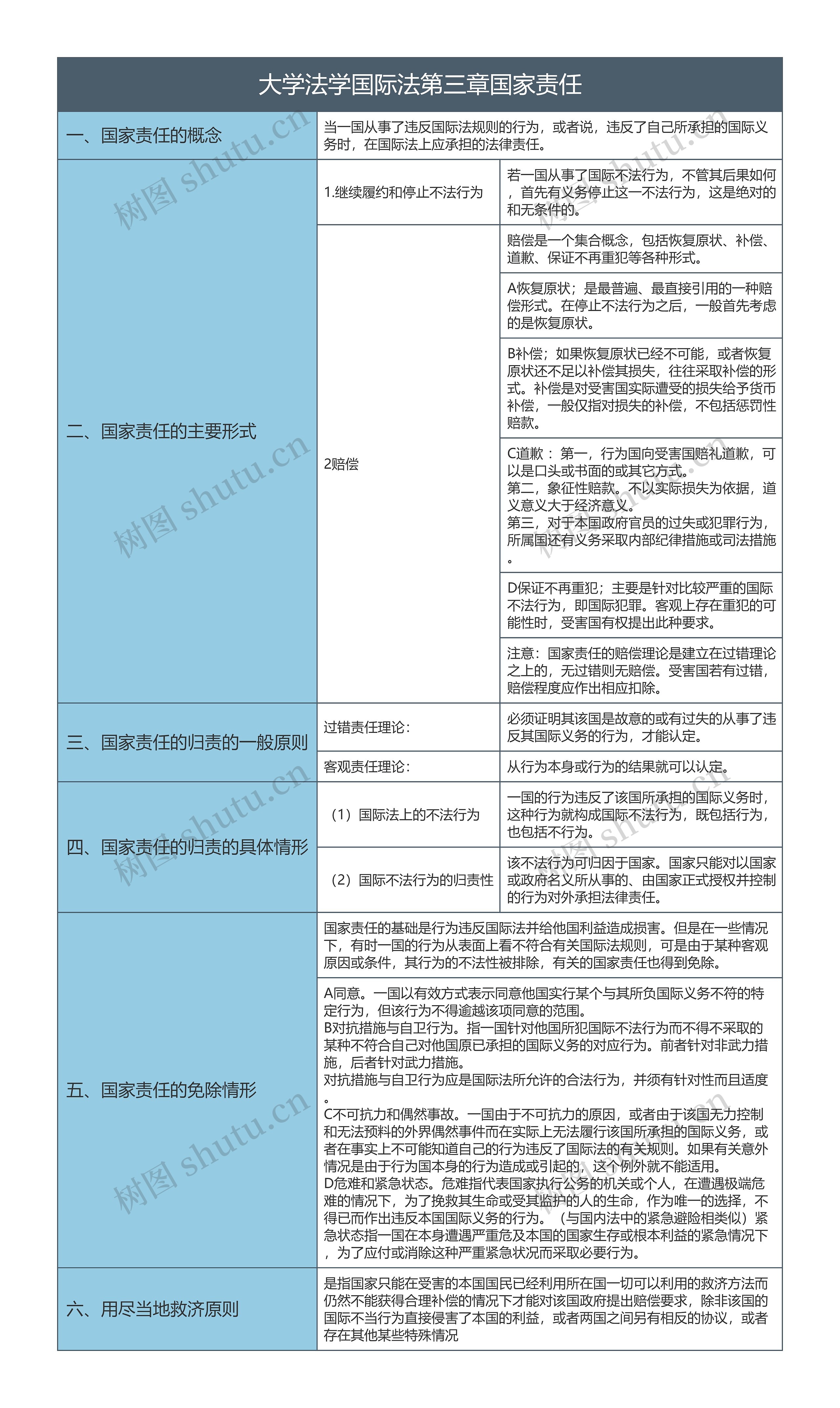 大学法学国际法第三章国家责任知识总结树形表格思维导图