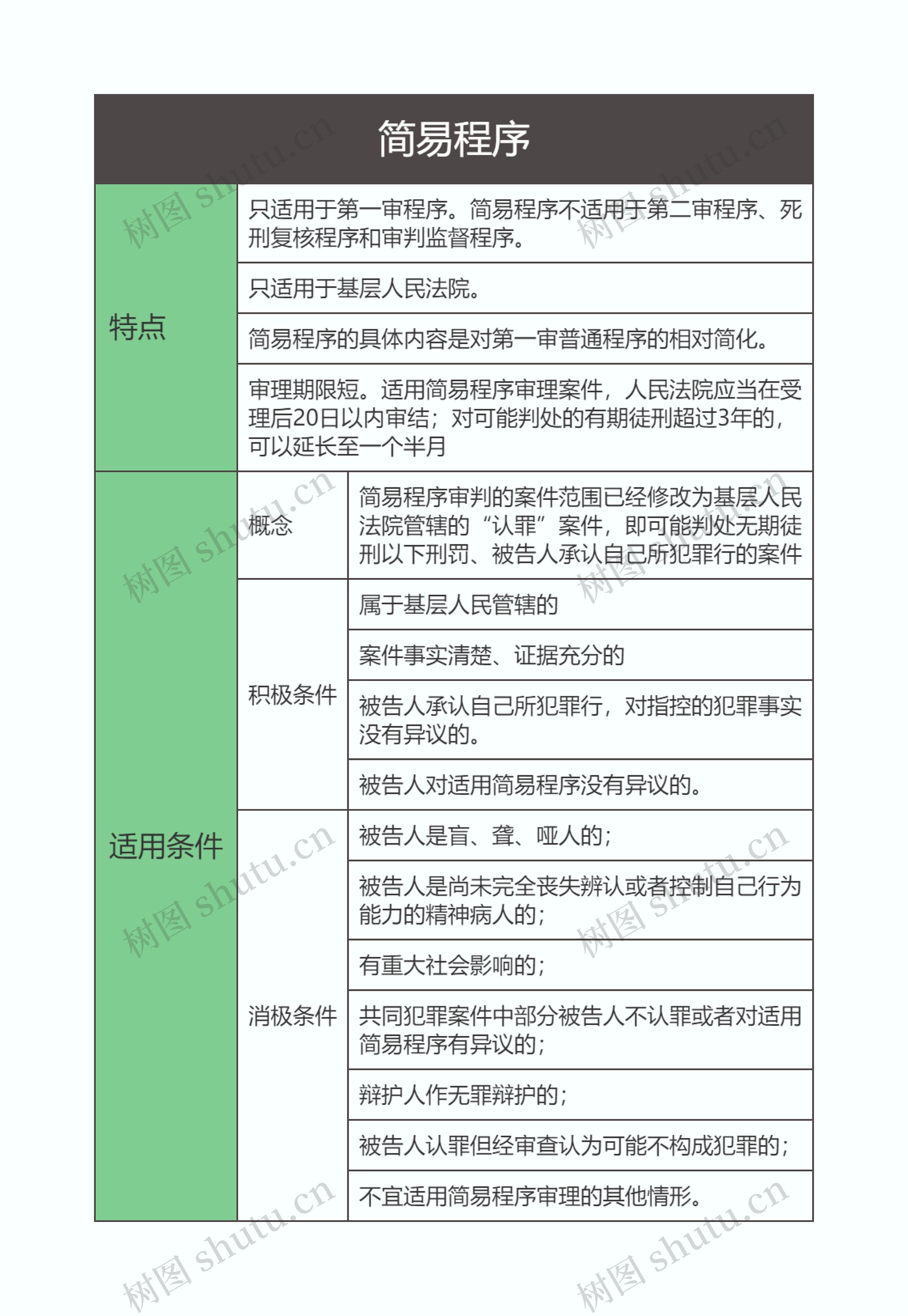 刑事诉讼法  简易程序思维导图