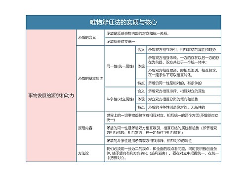 部编版政治必修四第一单元唯物辩证法的实质与核心思维导图