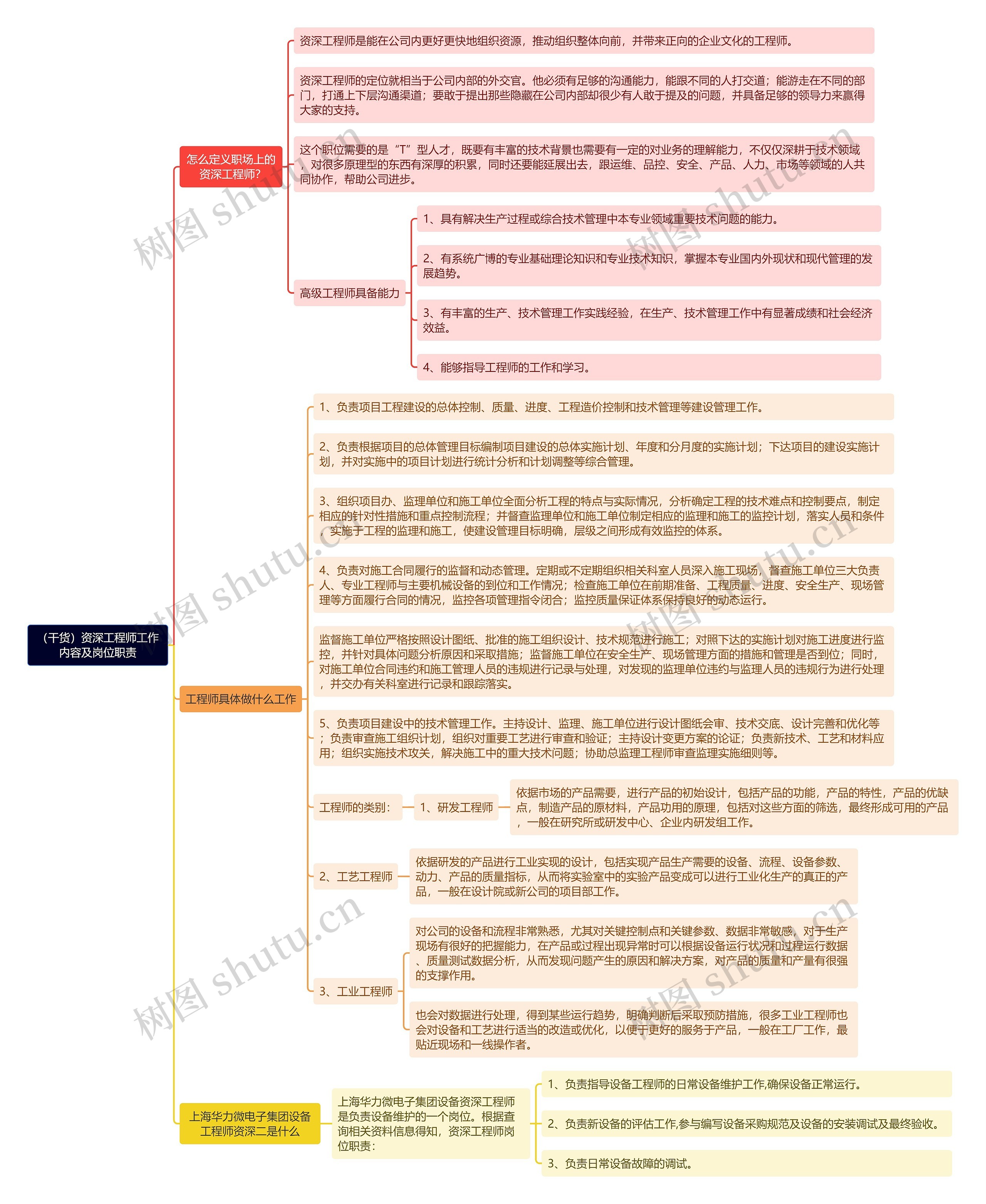 （干货）资深工程师工作内容及岗位职责思维导图