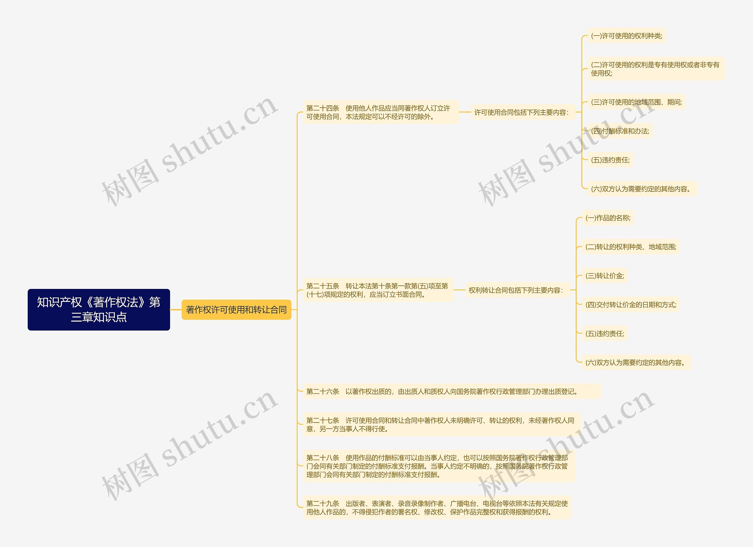 知识产权《著作权法》第三章知识点思维导图