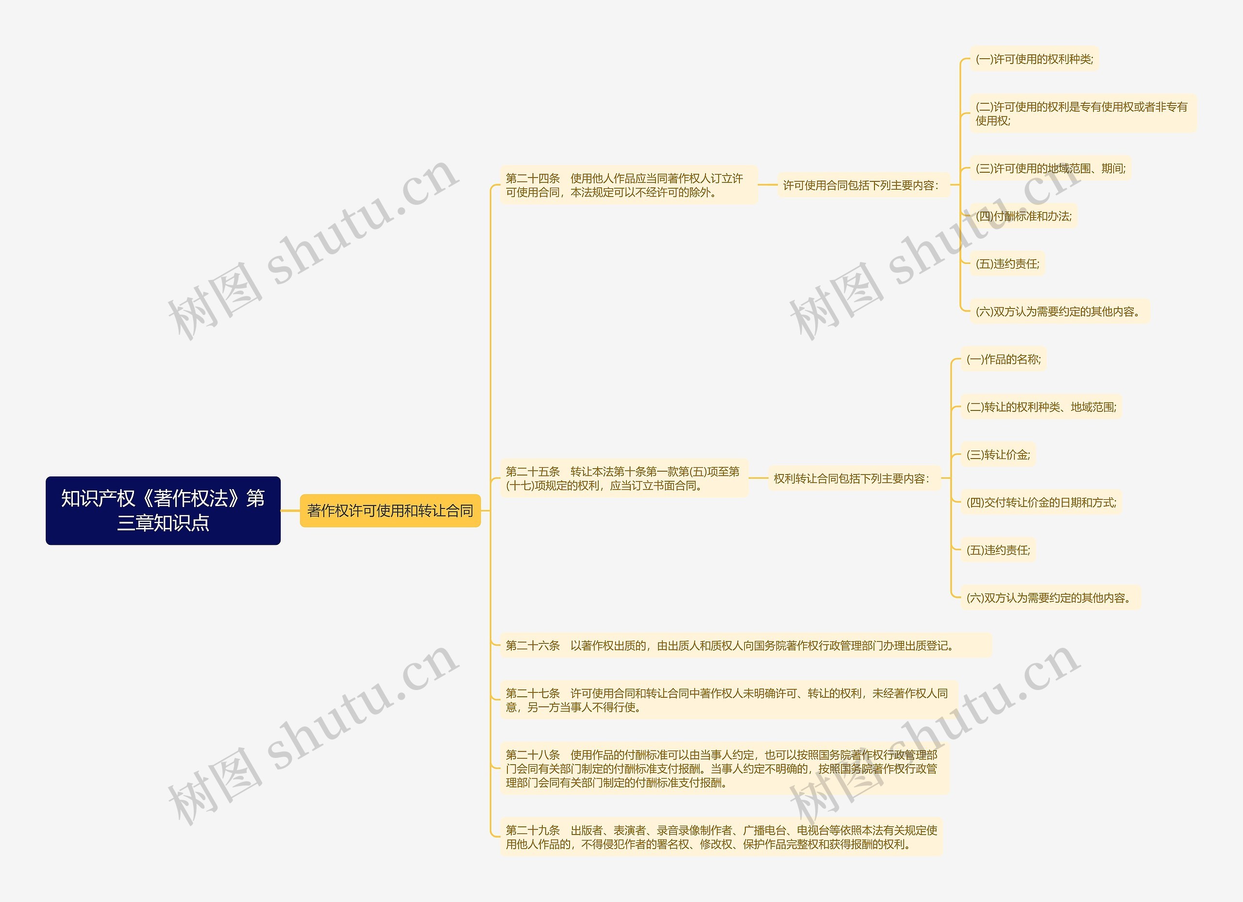 知识产权《著作权法》第三章知识点思维导图 知识产权《著作权法》第三章知识点思维导图