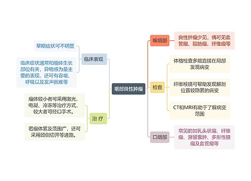 医学知识咽部良性肿瘤思维导图