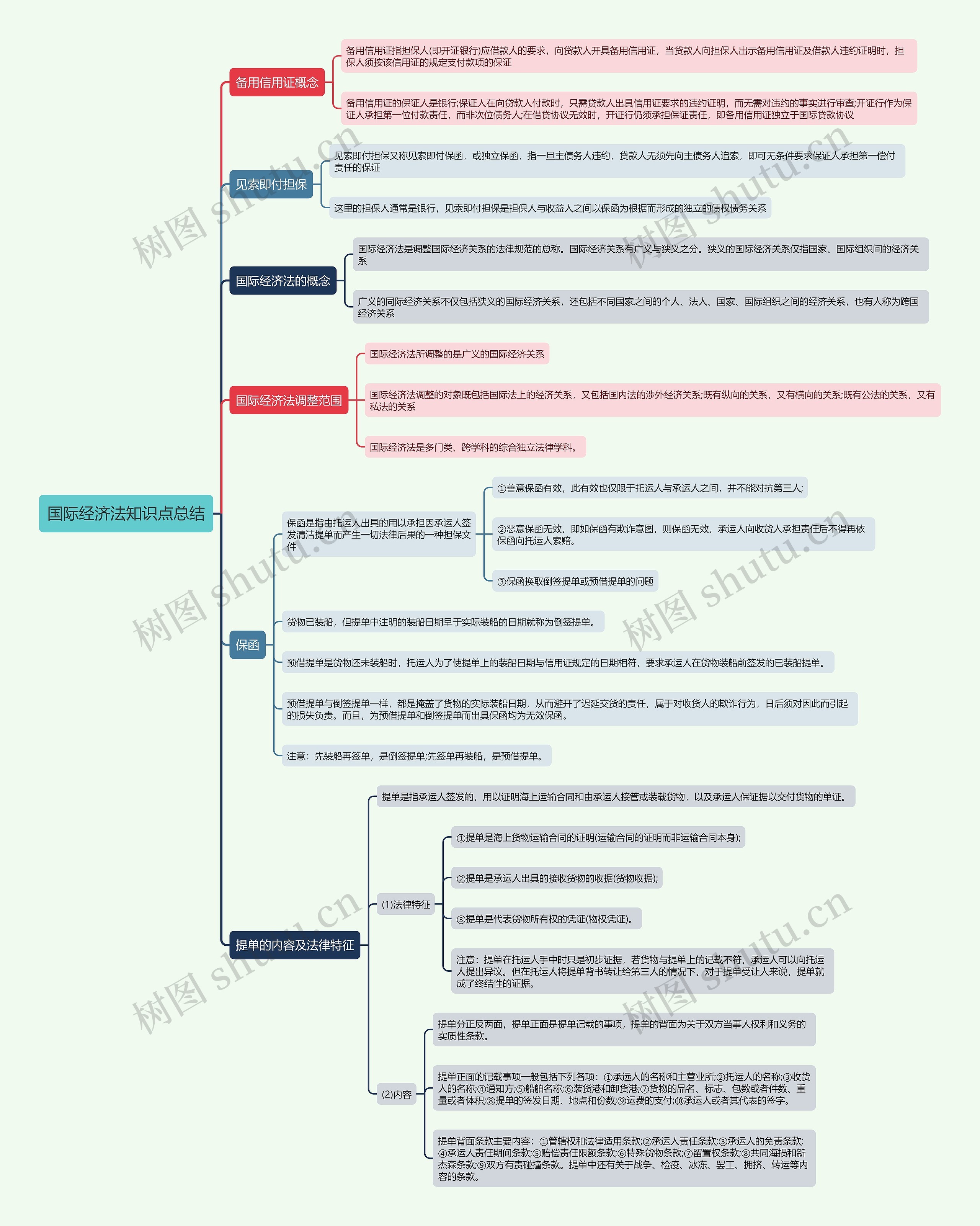 国际经济法知识点总结思维导图