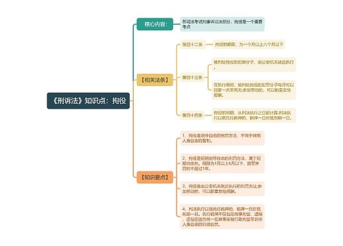 《刑诉法》知识点：拘役