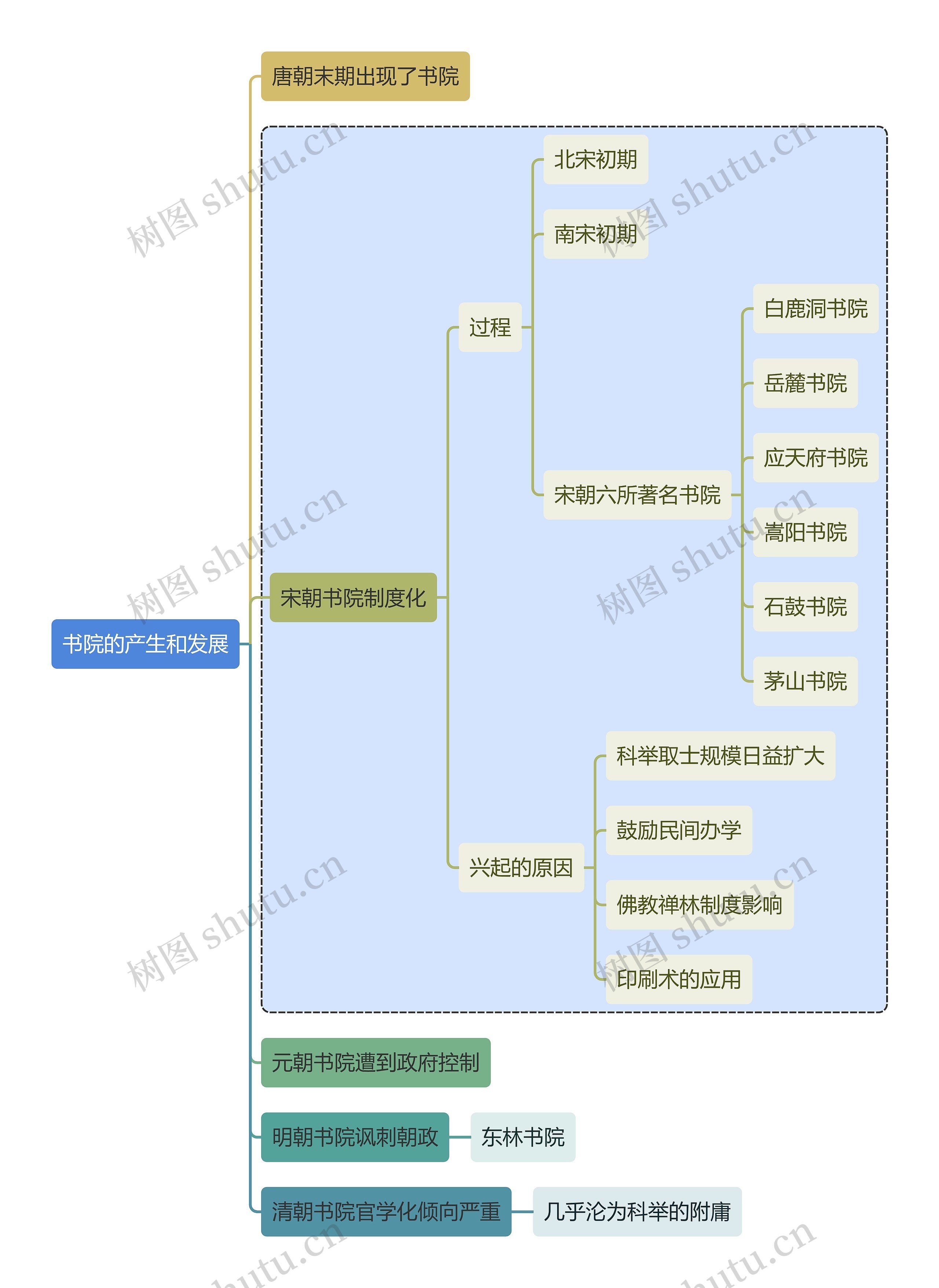 教师资格考试书院的产生和发展知识点思维导图